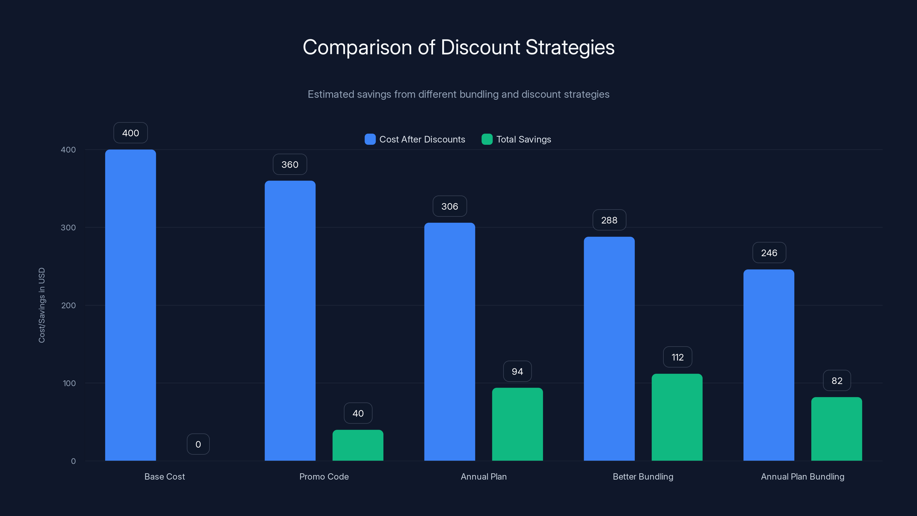 Comparison of Discount Strategies