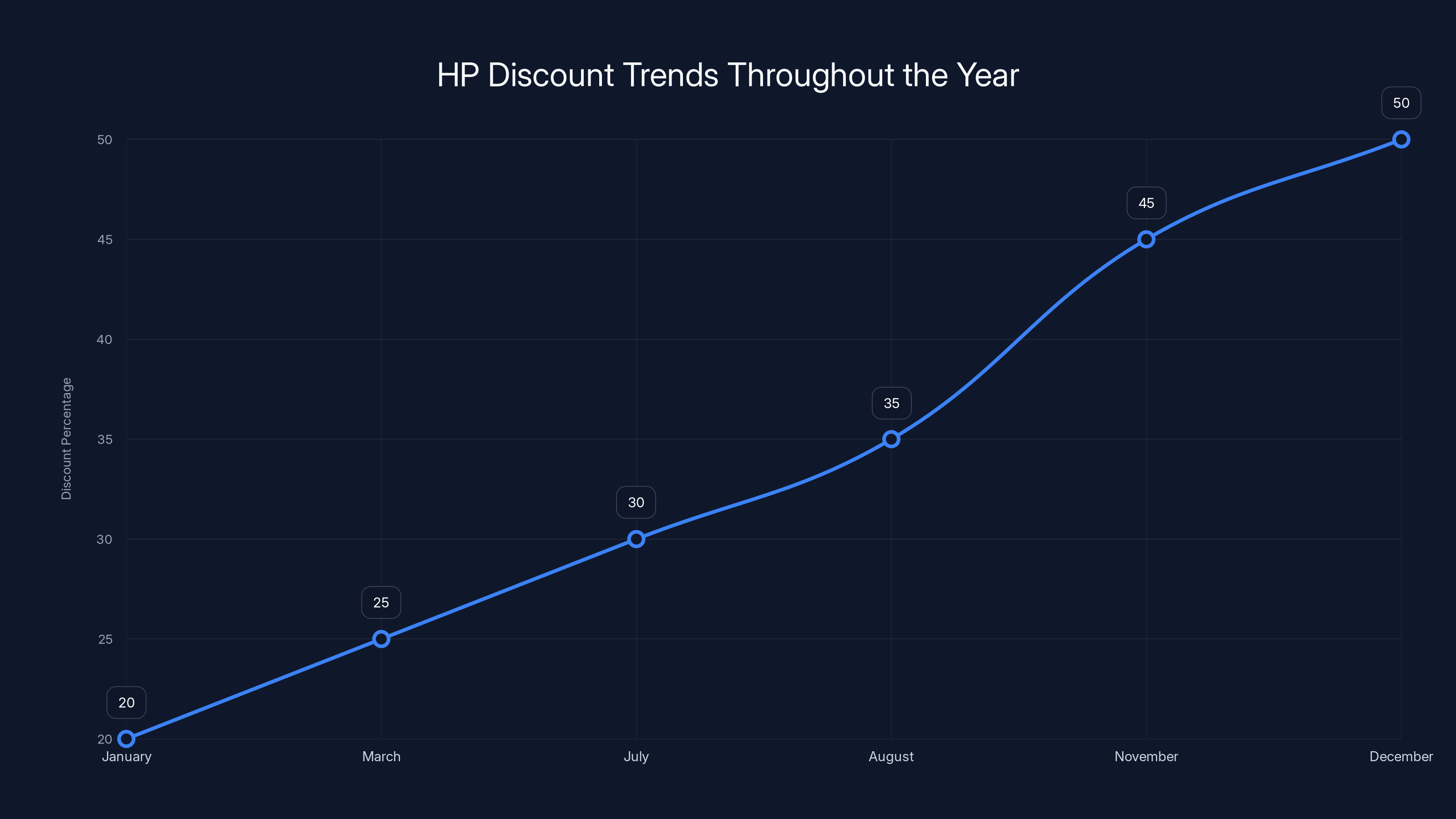 HP Discount Trends Throughout the Year