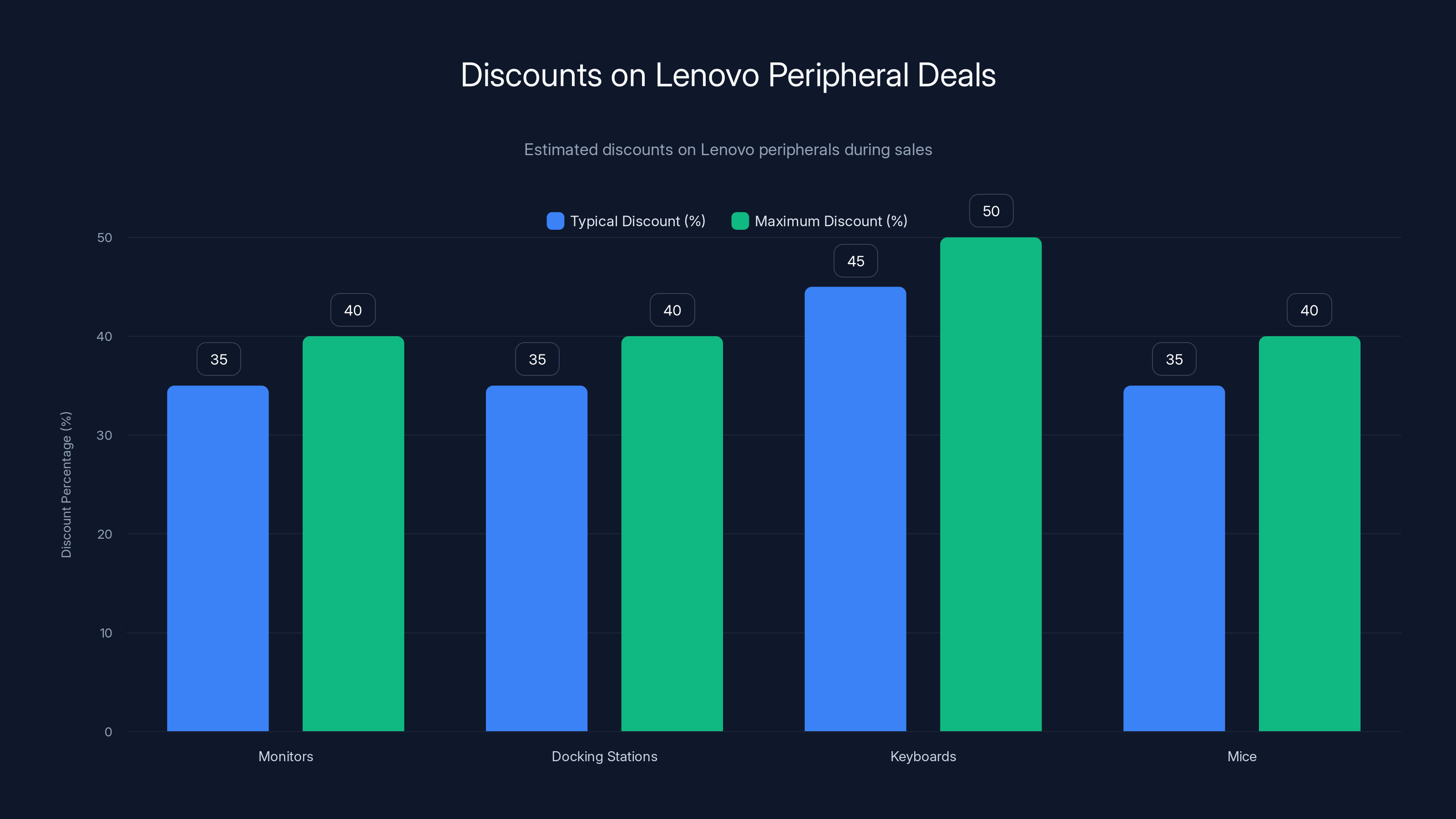 Discounts on Lenovo Peripheral Deals