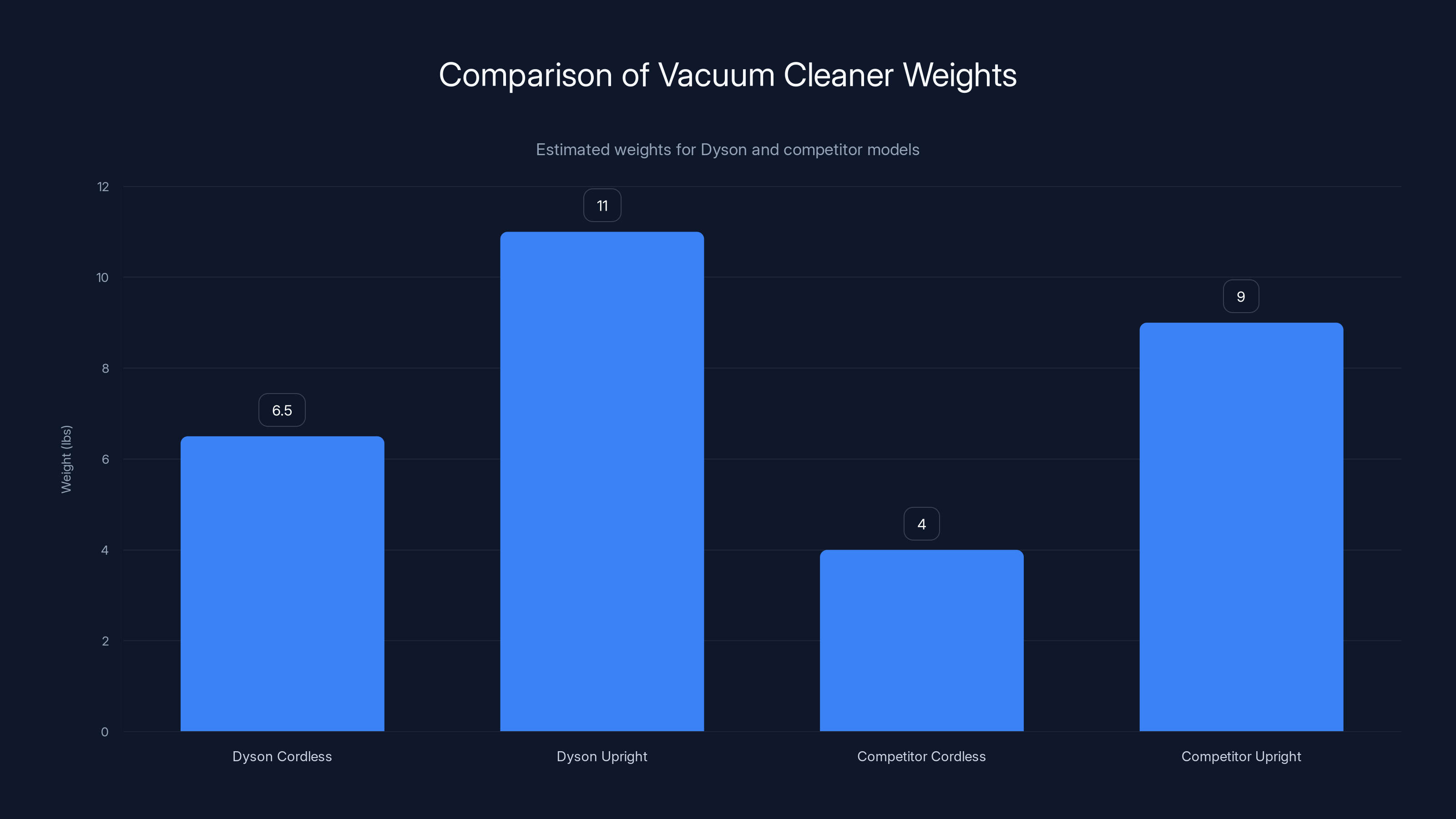 Comparison of Vacuum Cleaner Weights