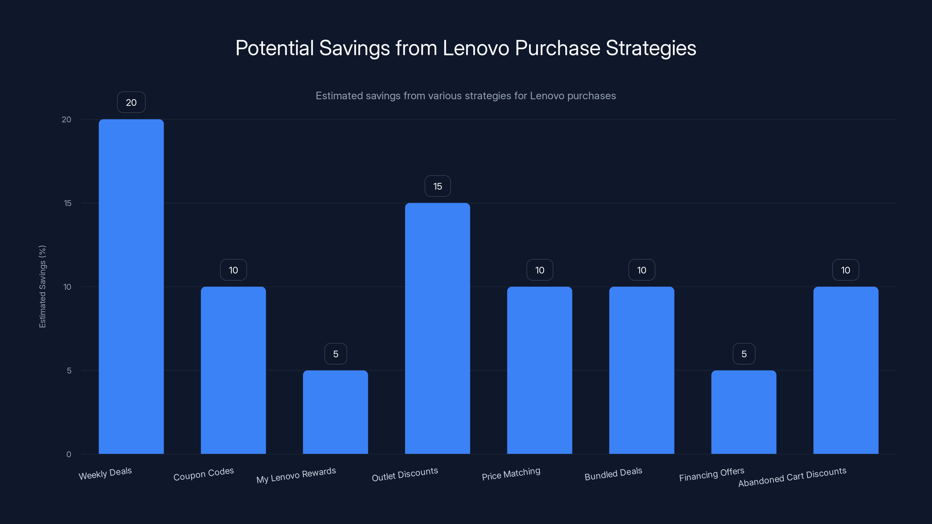 Potential Savings from Lenovo Purchase Strategies