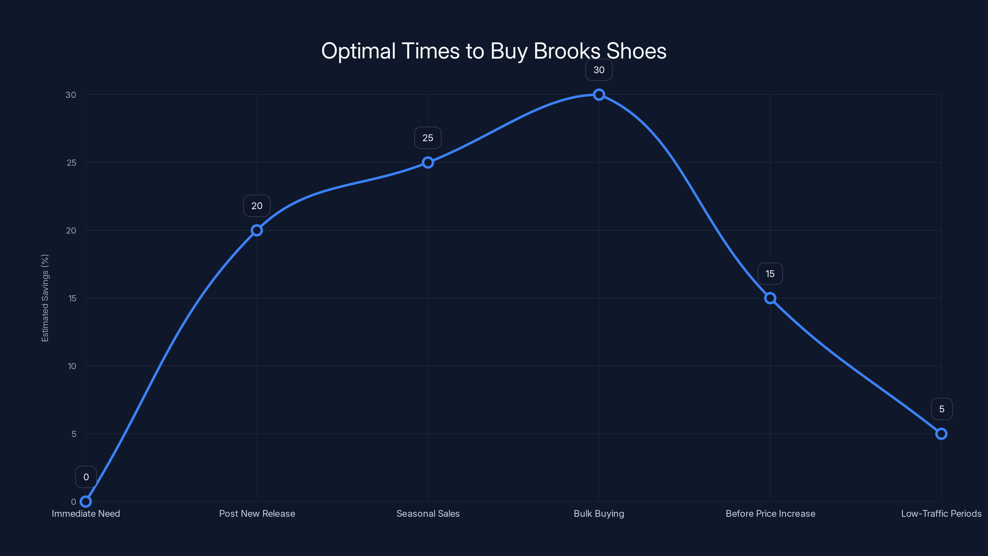 Optimal Times to Buy Brooks Shoes