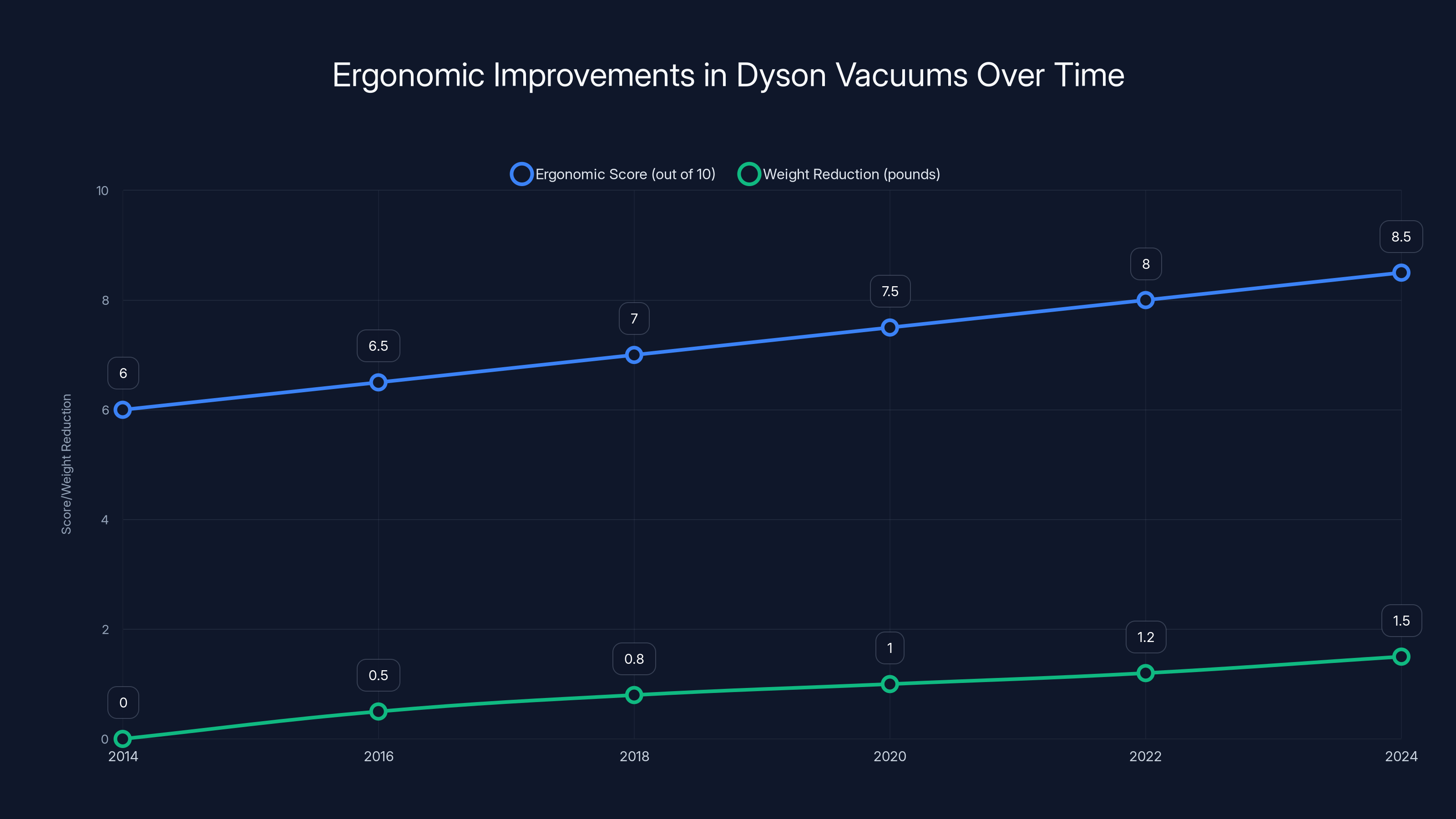 Ergonomic Improvements in Dyson Vacuums Over Time