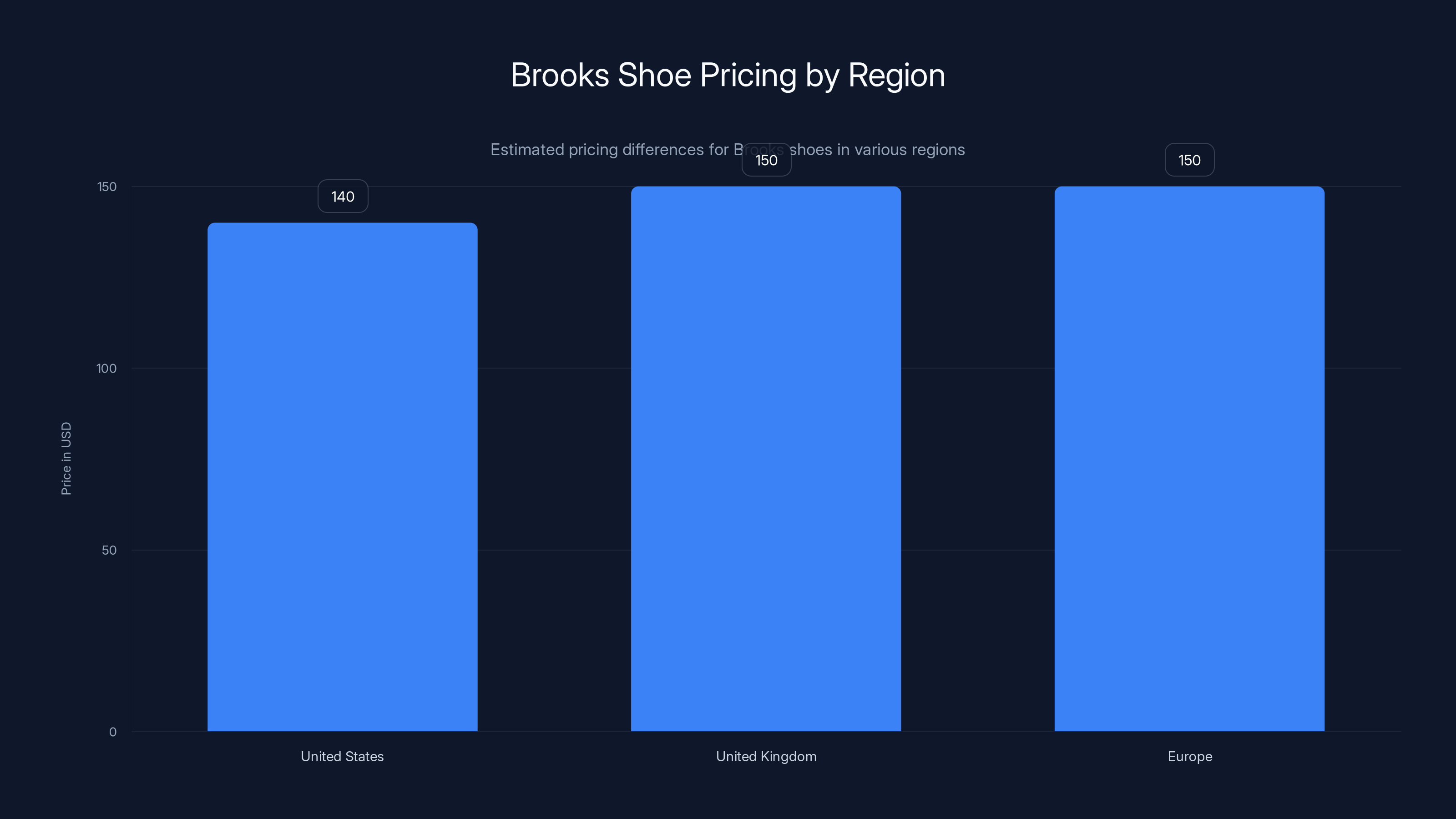Brooks Shoe Pricing by Region