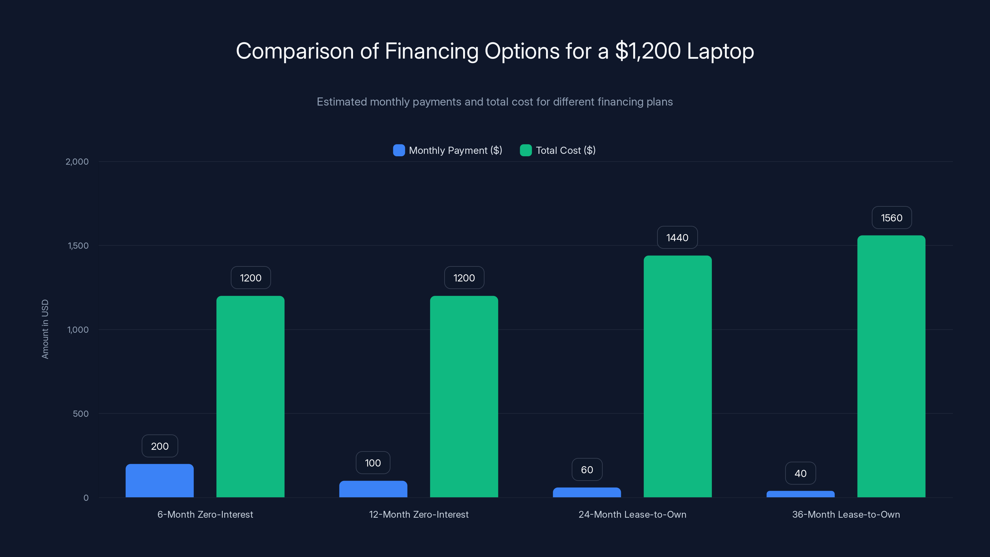 Comparison of Financing Options for a $1,200 Laptop