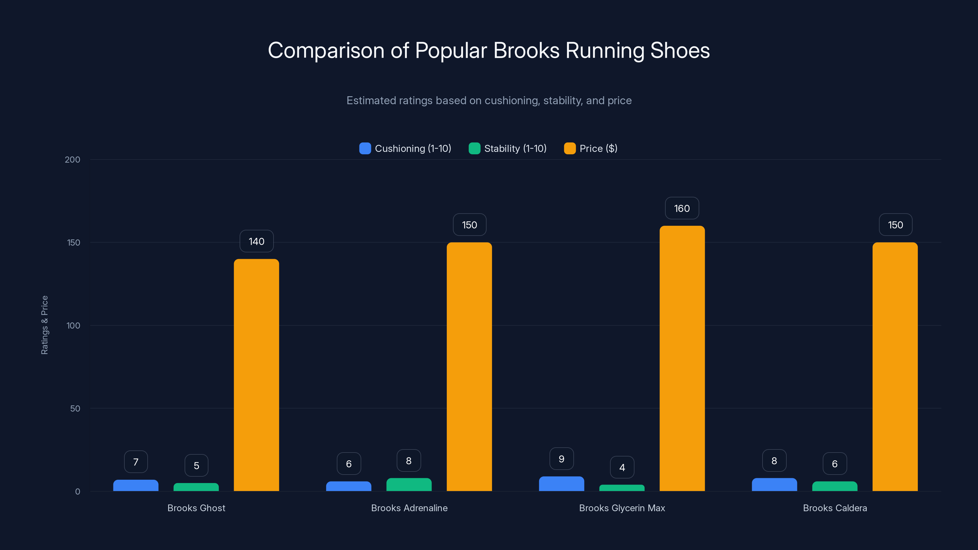 Comparison of Popular Brooks Running Shoes