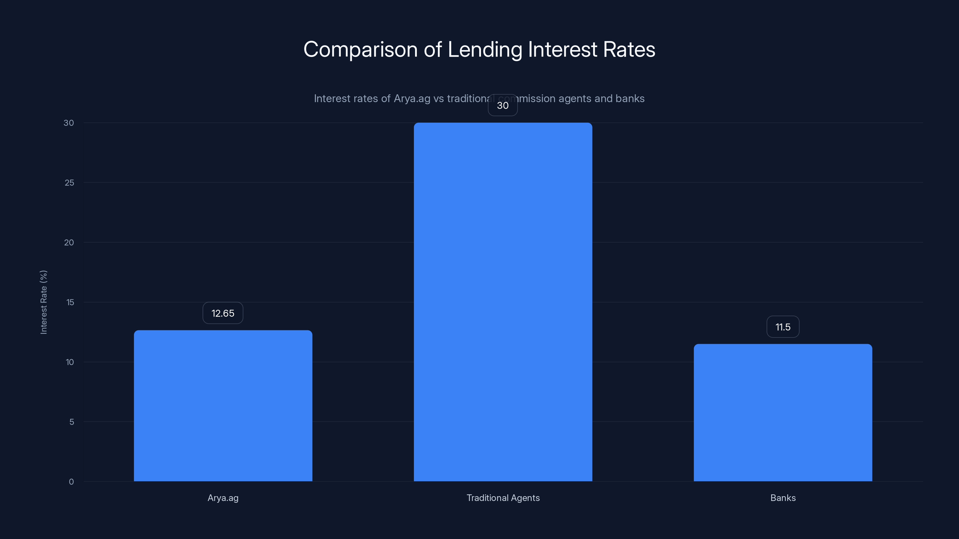 Comparison of Lending Interest Rates