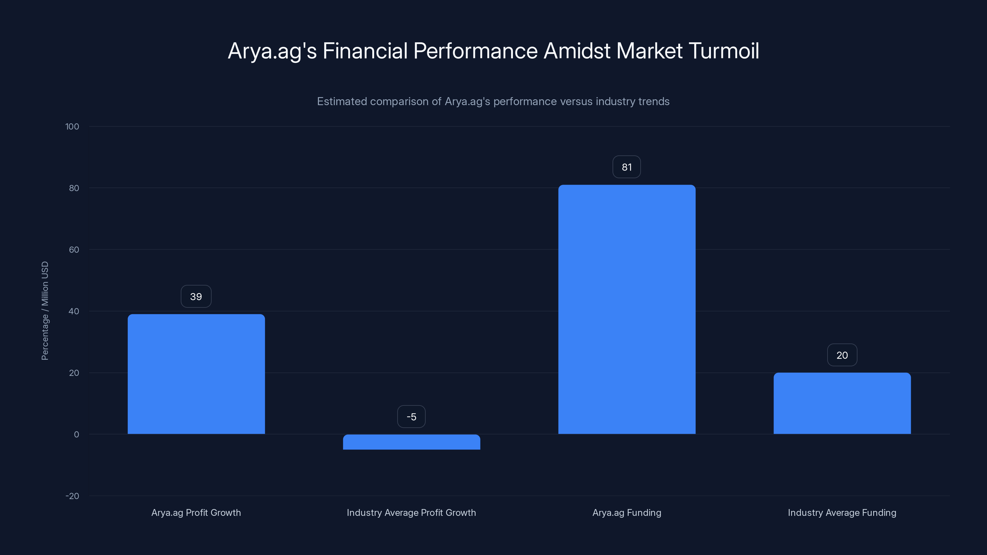 Arya.ag's Financial Performance Amidst Market Turmoil
