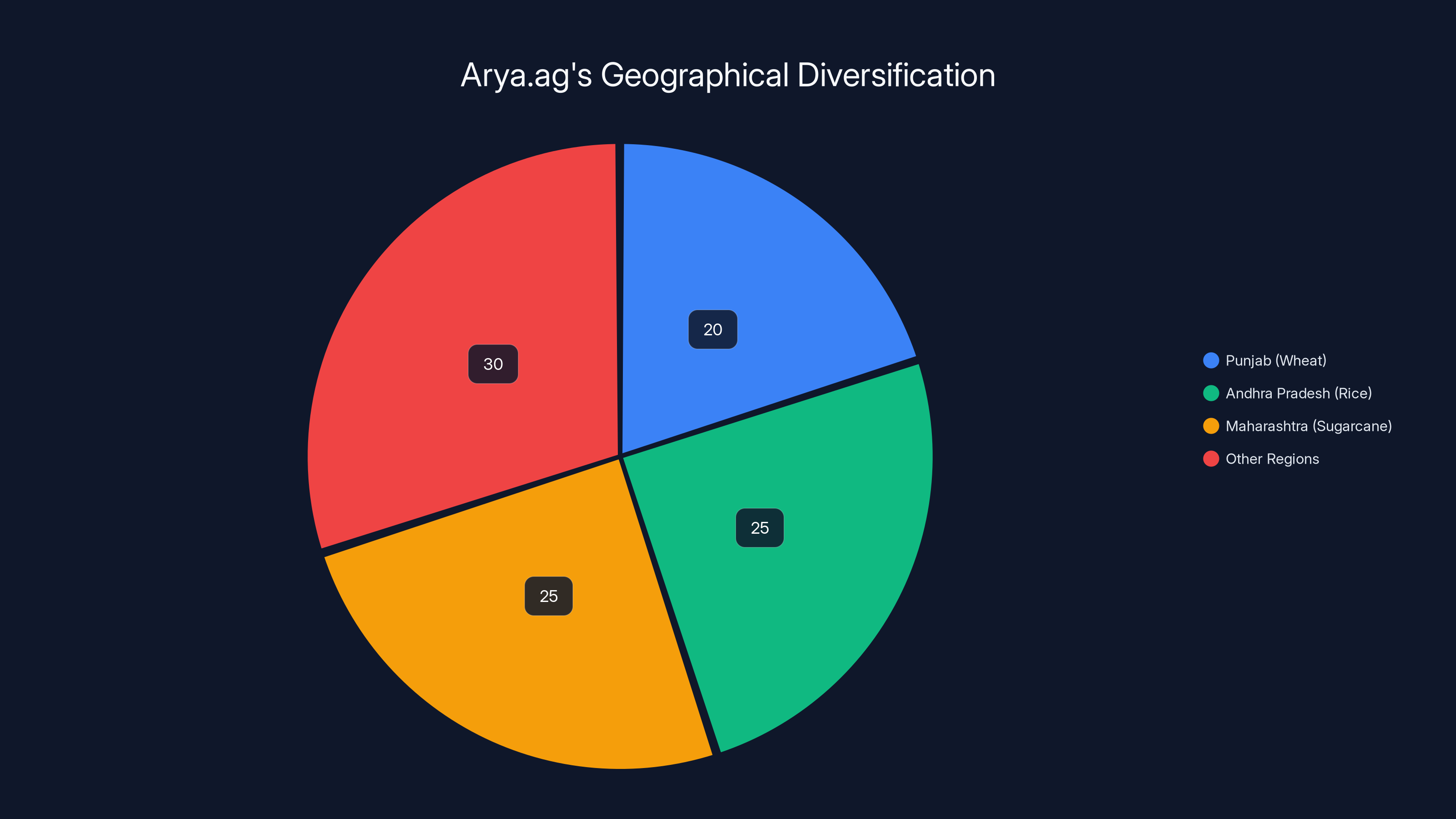 Arya.ag's Geographical Diversification