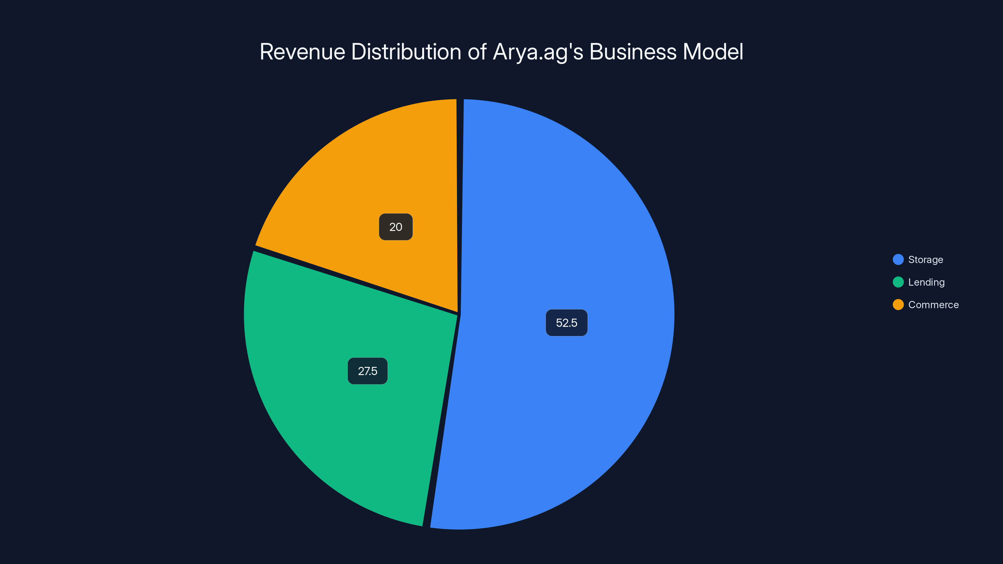 Revenue Distribution of Arya.ag's Business Model