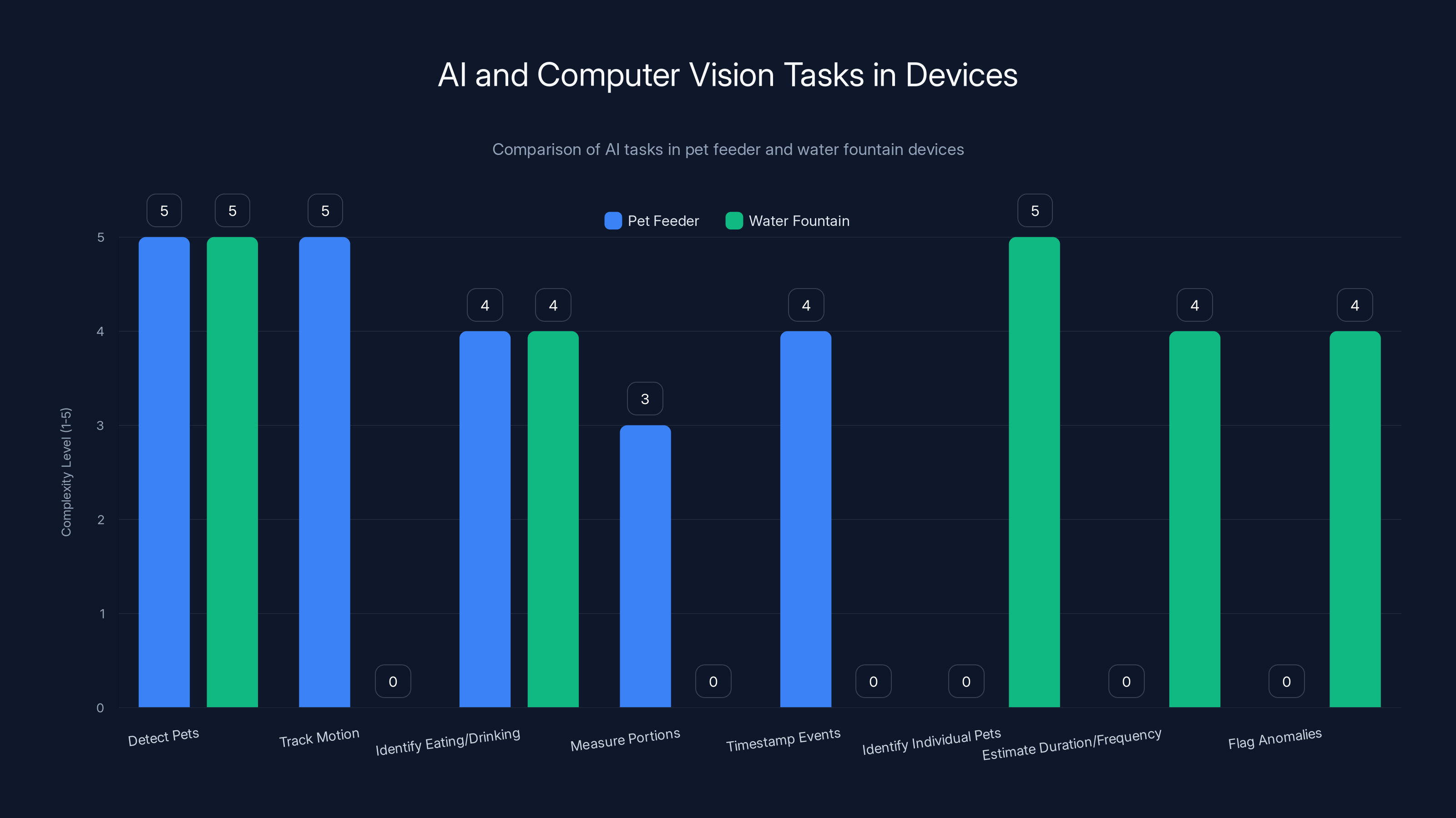AI and Computer Vision Tasks in Devices
