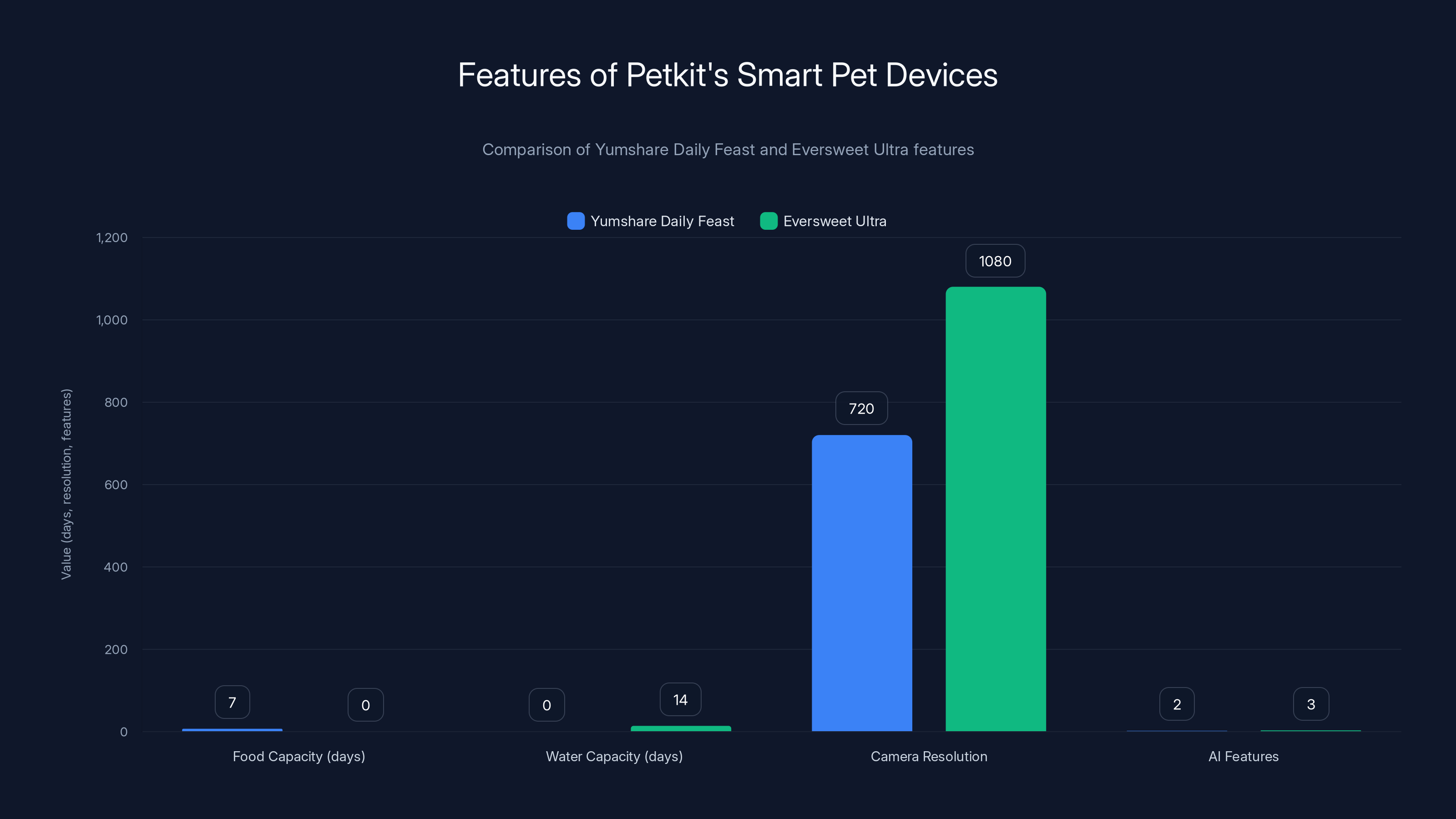 Features of Petkit's Smart Pet Devices