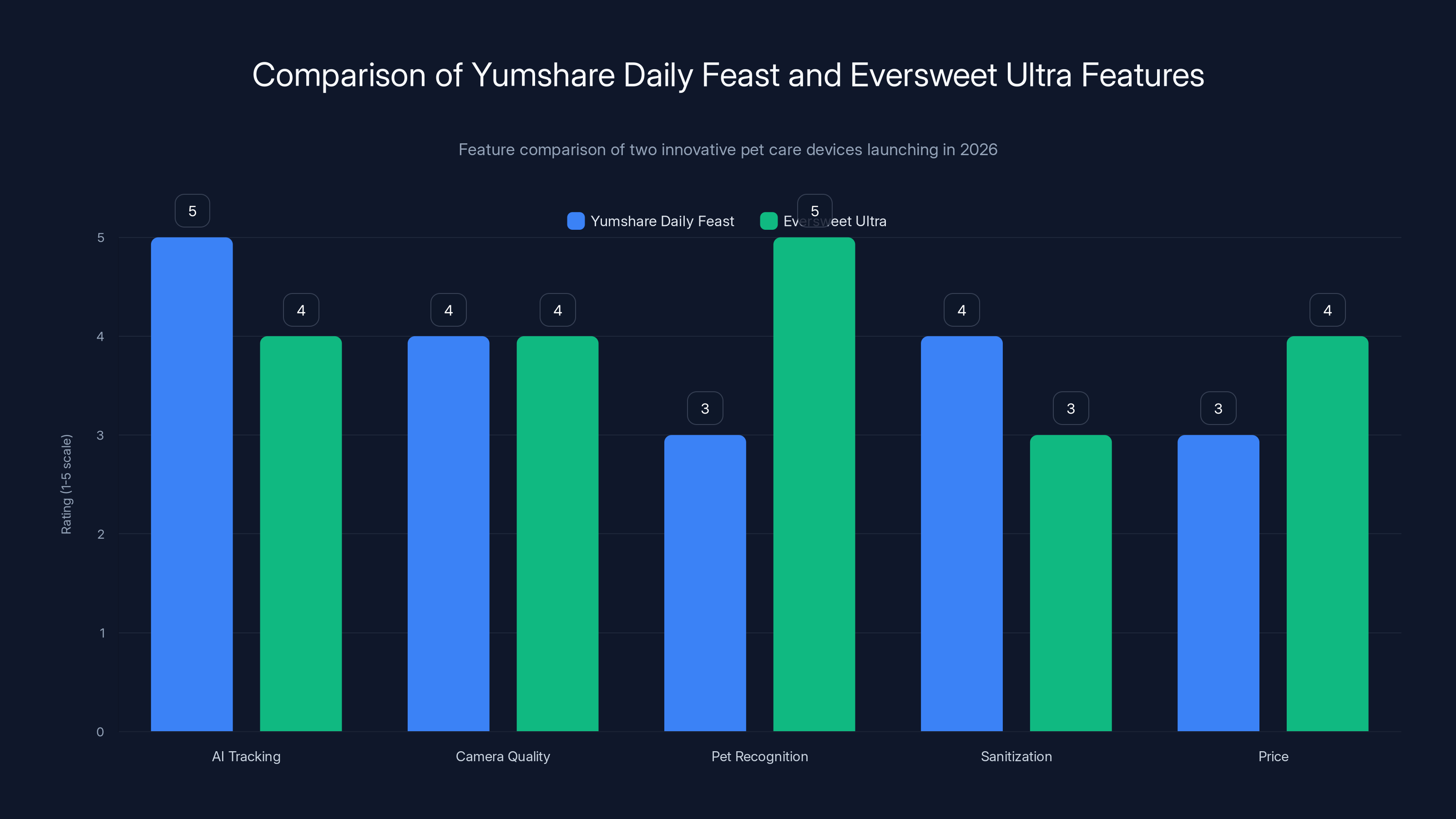 Comparison of Yumshare Daily Feast and Eversweet Ultra Features