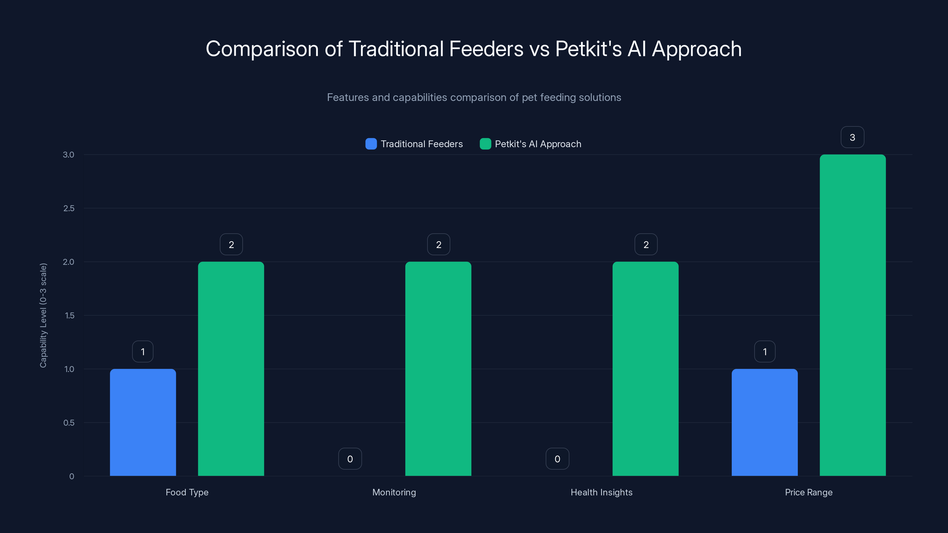 Comparison of Traditional Feeders vs Petkit's AI Approach