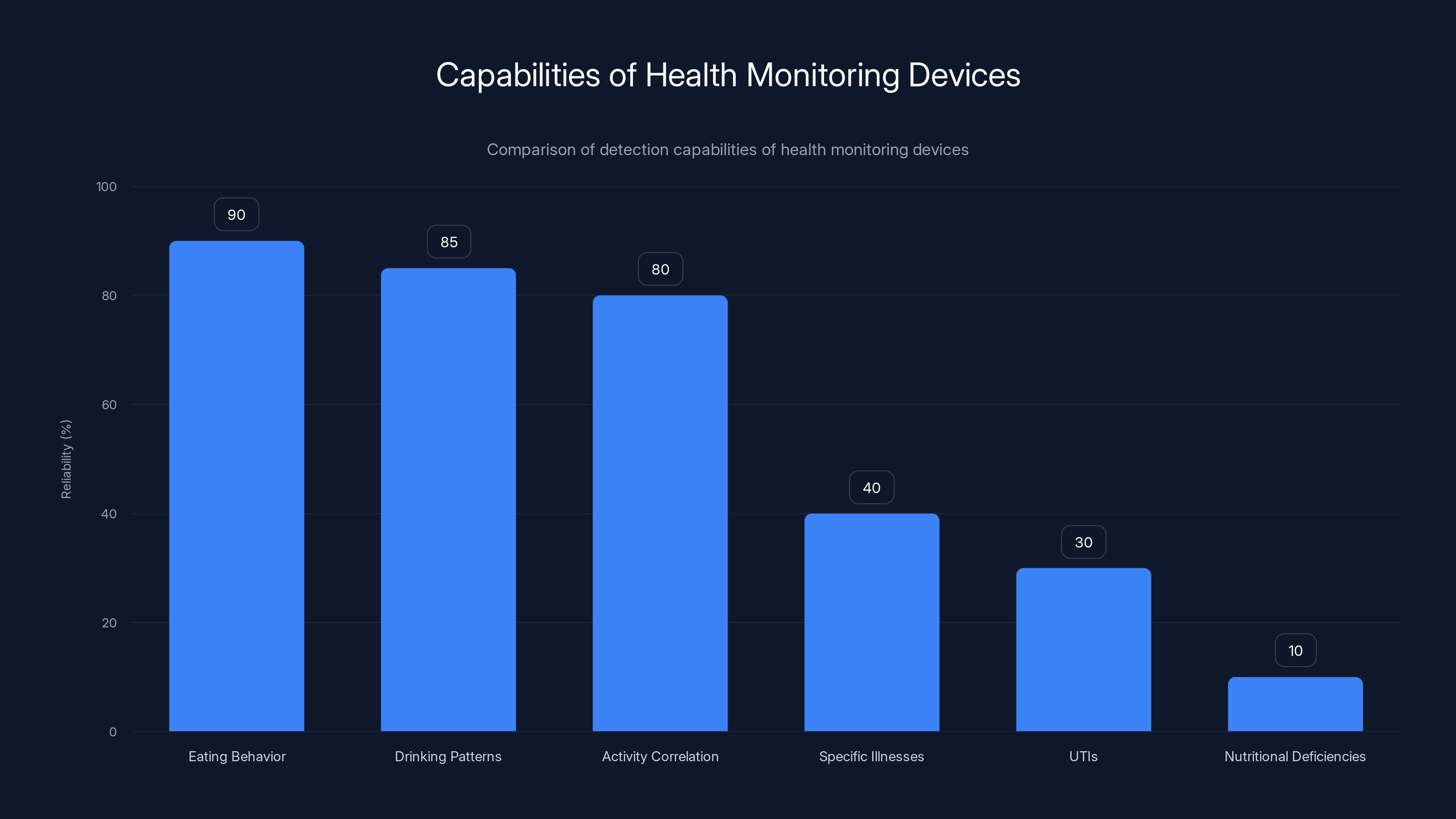Capabilities of Health Monitoring Devices