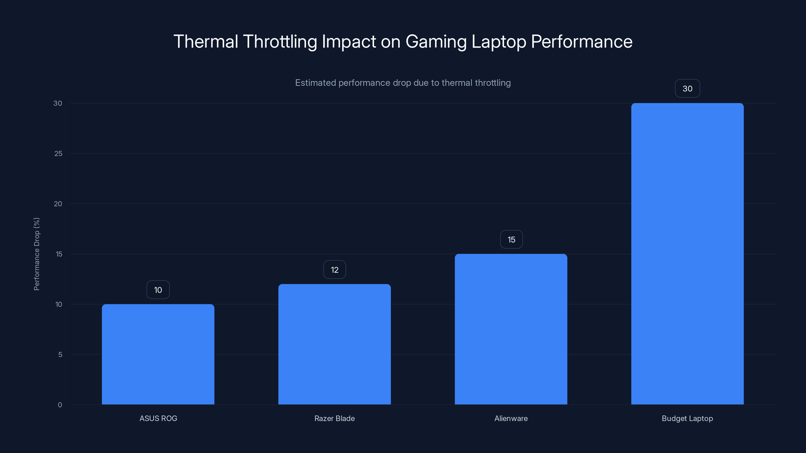 Thermal Throttling Impact on Gaming Laptop Performance