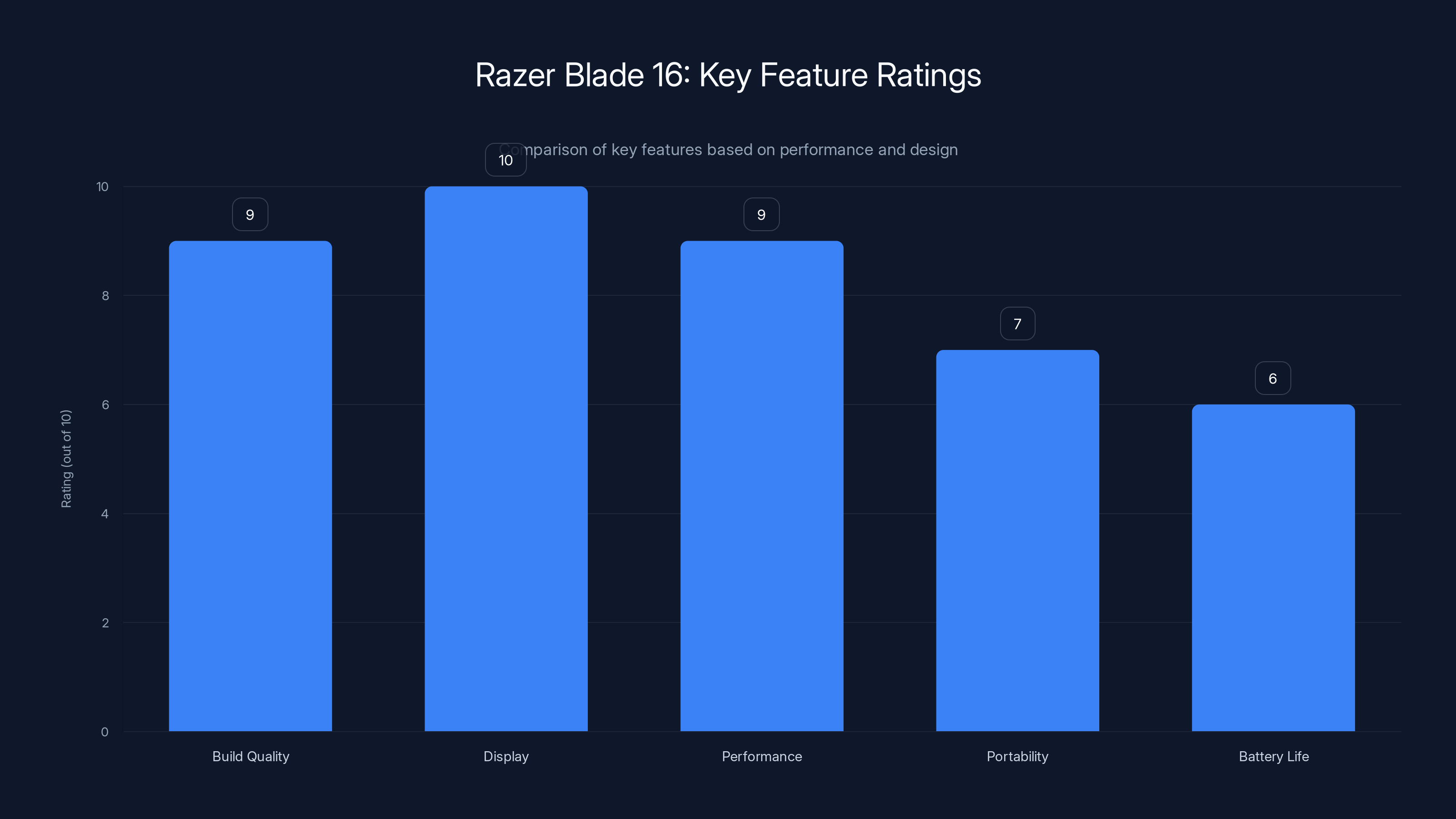Razer Blade 16: Key Feature Ratings