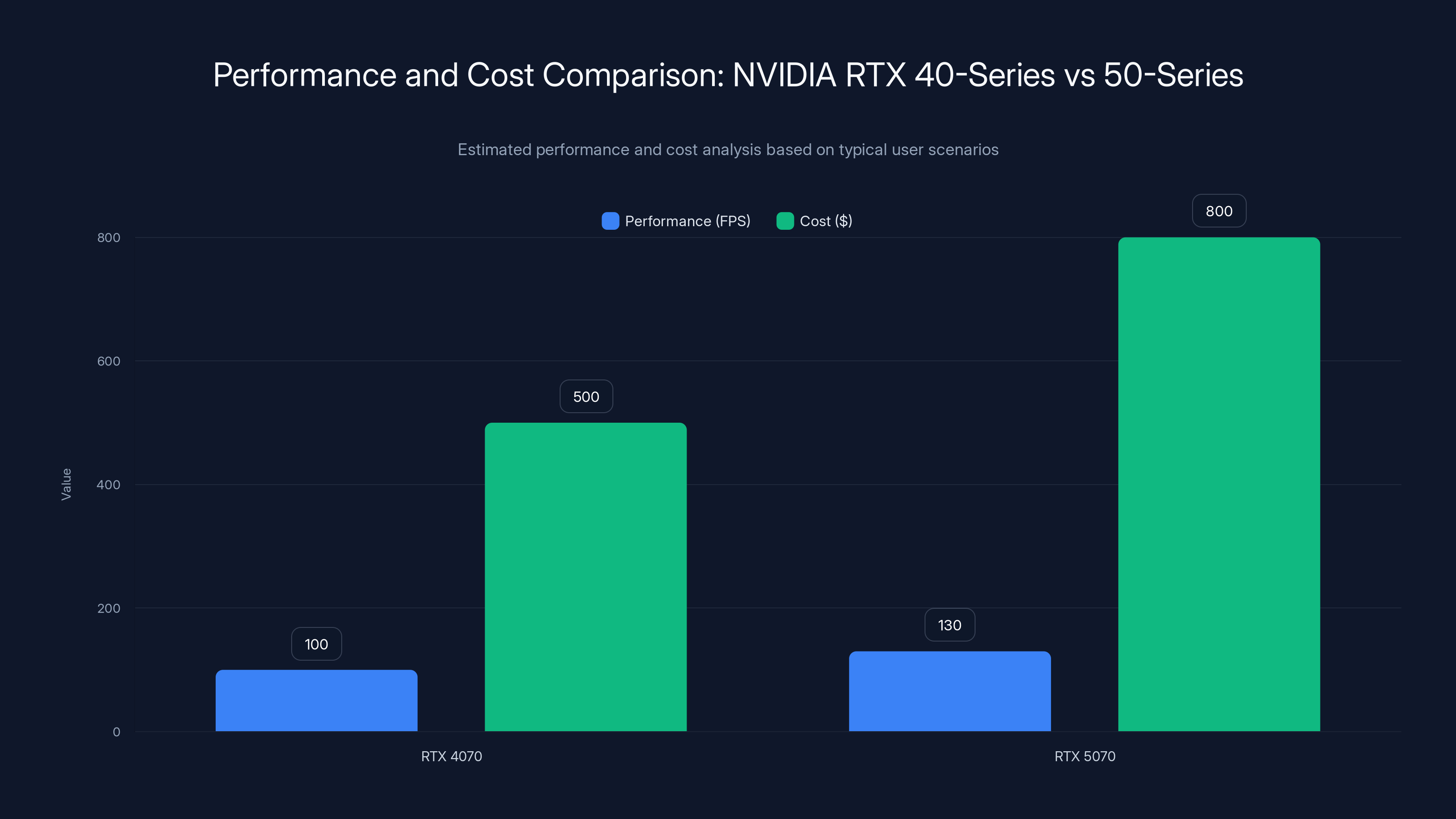 Performance and Cost Comparison: NVIDIA RTX 40-Series vs 50-Series