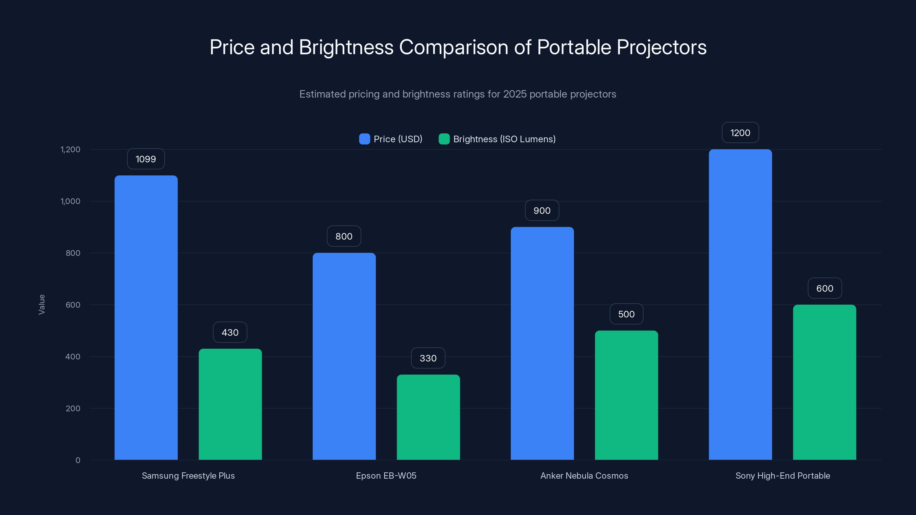 Price and Brightness Comparison of Portable Projectors