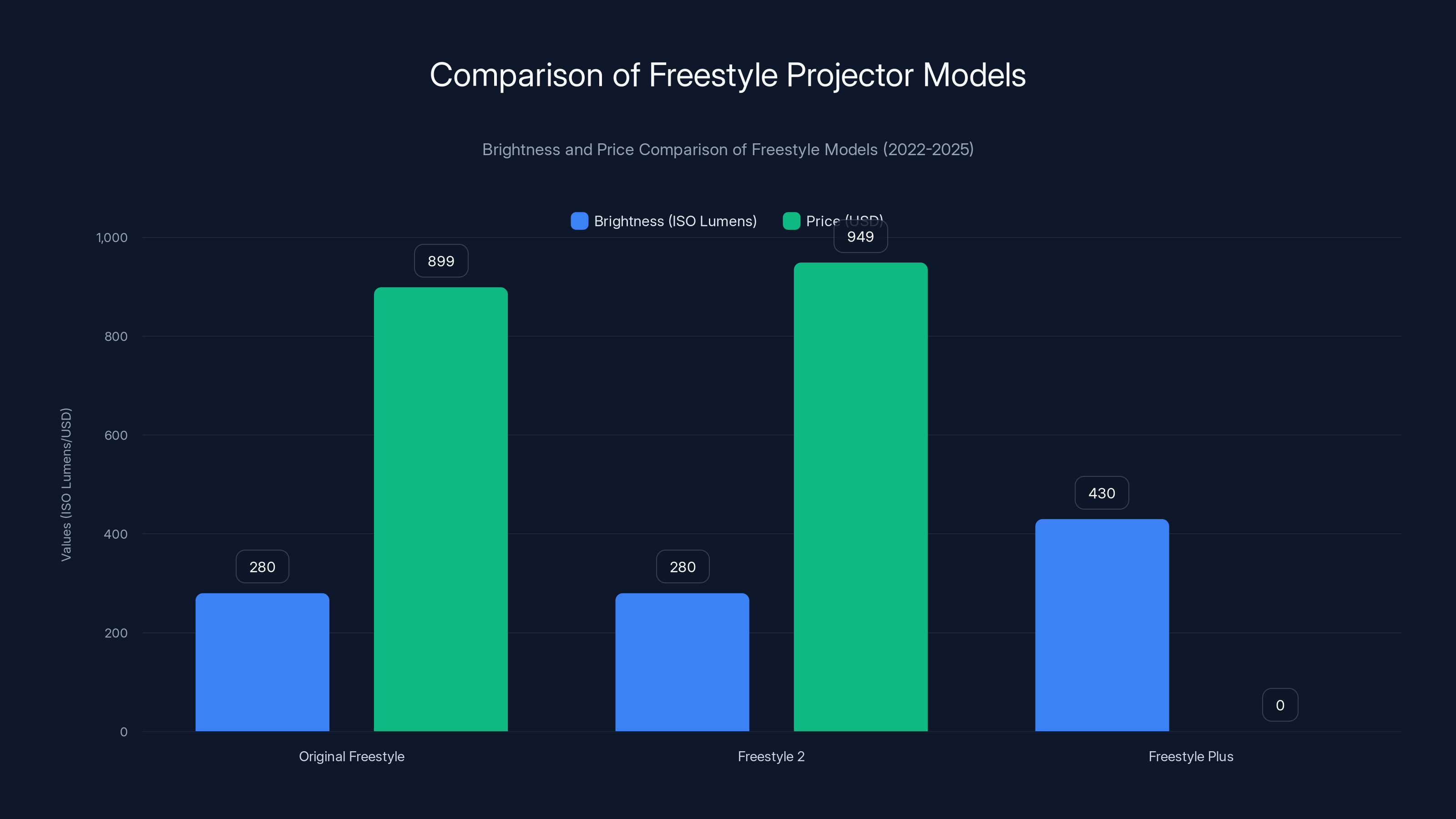 Comparison of Freestyle Projector Models