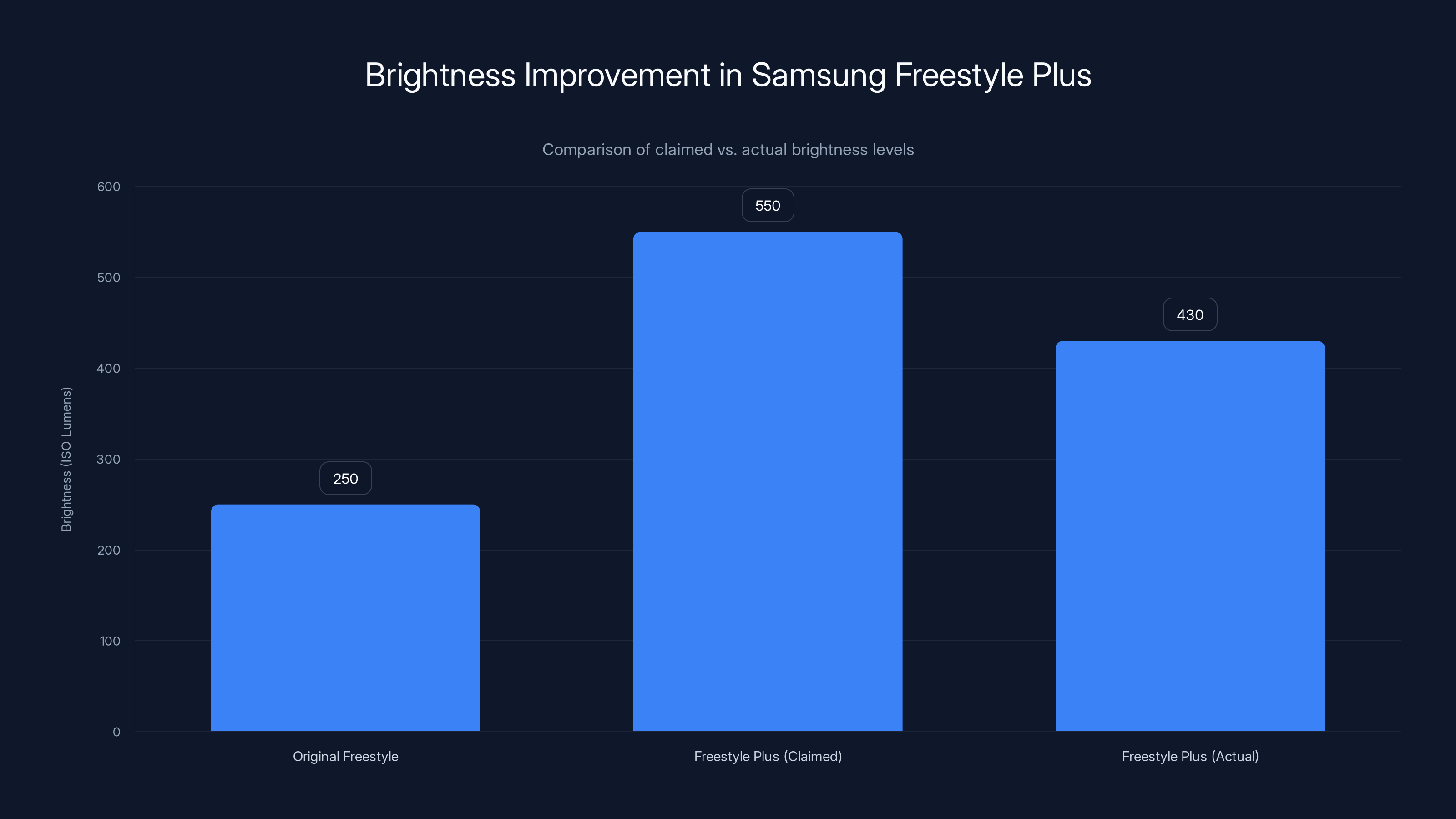 Brightness Improvement in Samsung Freestyle Plus