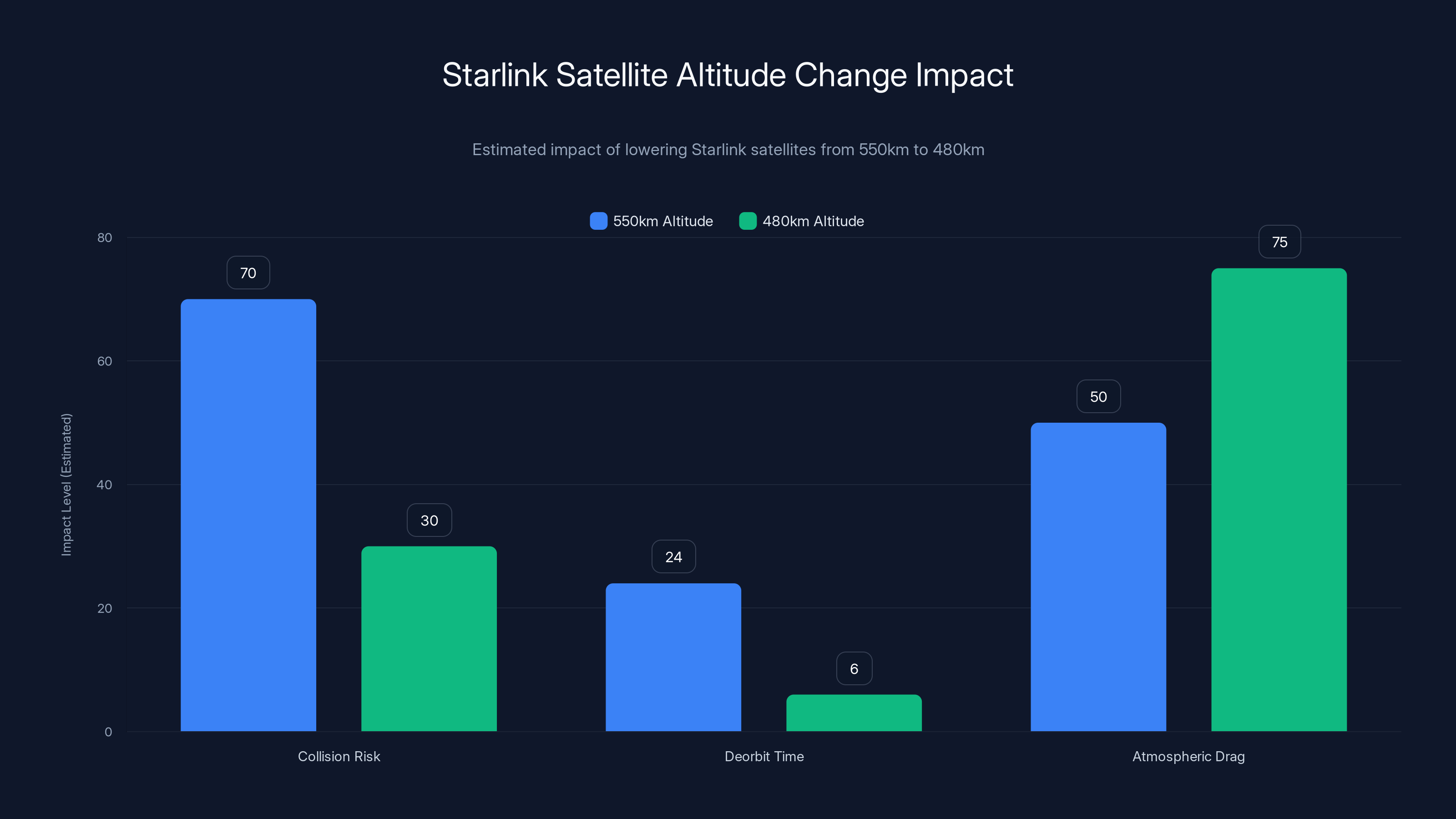 Starlink Satellite Altitude Change Impact