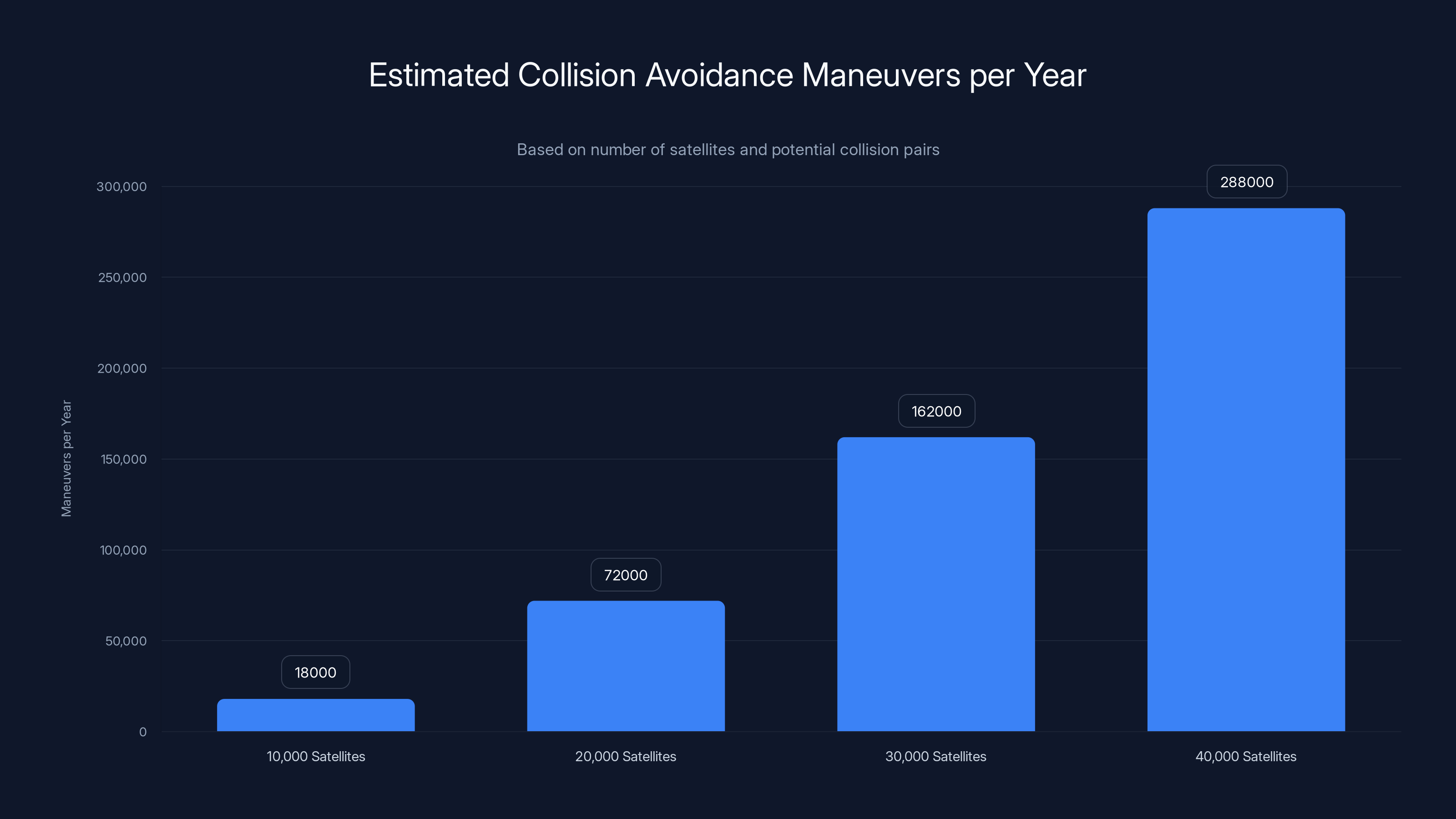 Estimated Collision Avoidance Maneuvers per Year