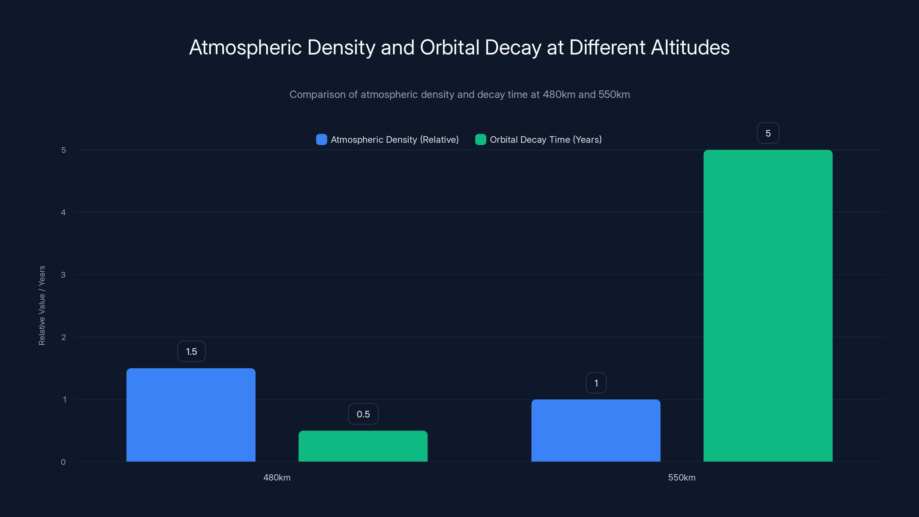 Atmospheric Density and Orbital Decay at Different Altitudes