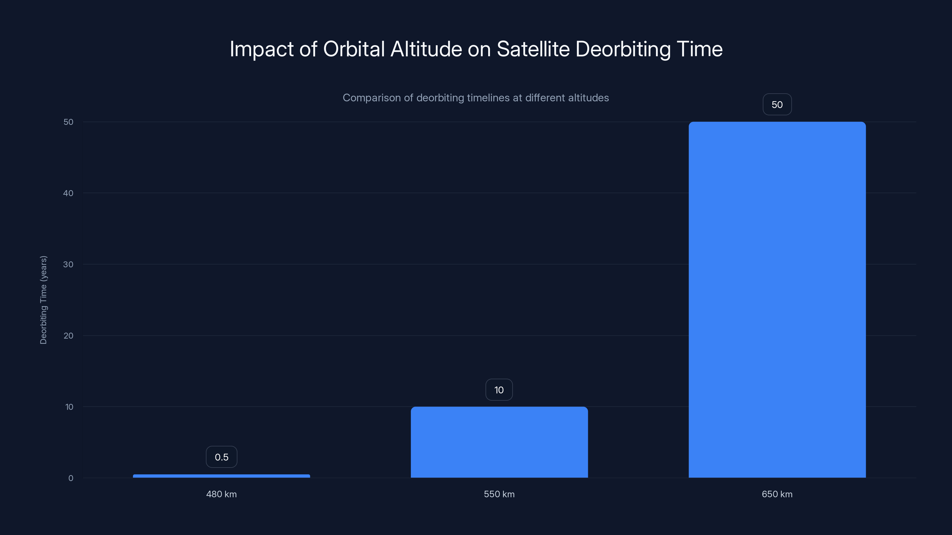 Impact of Orbital Altitude on Satellite Deorbiting Time