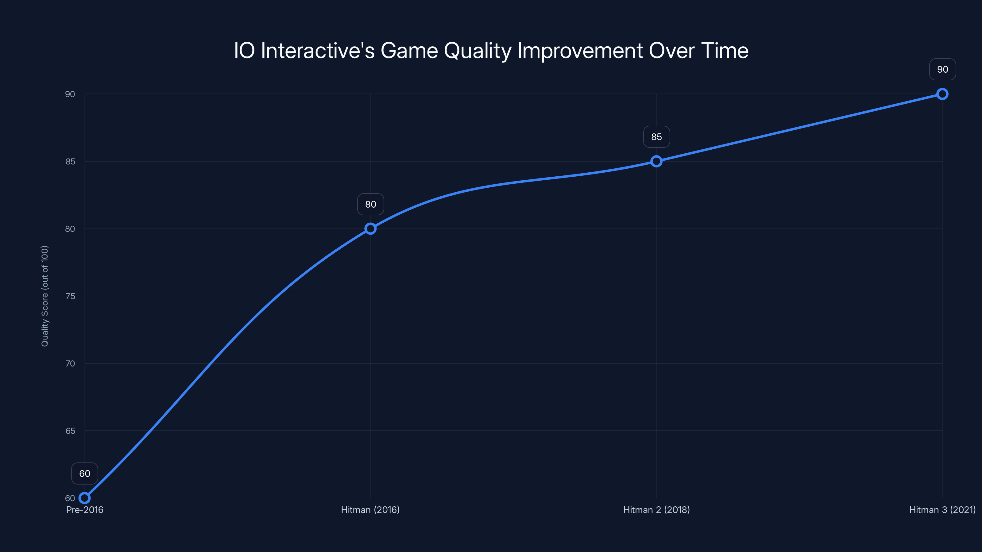 IO Interactive's Game Quality Improvement Over Time