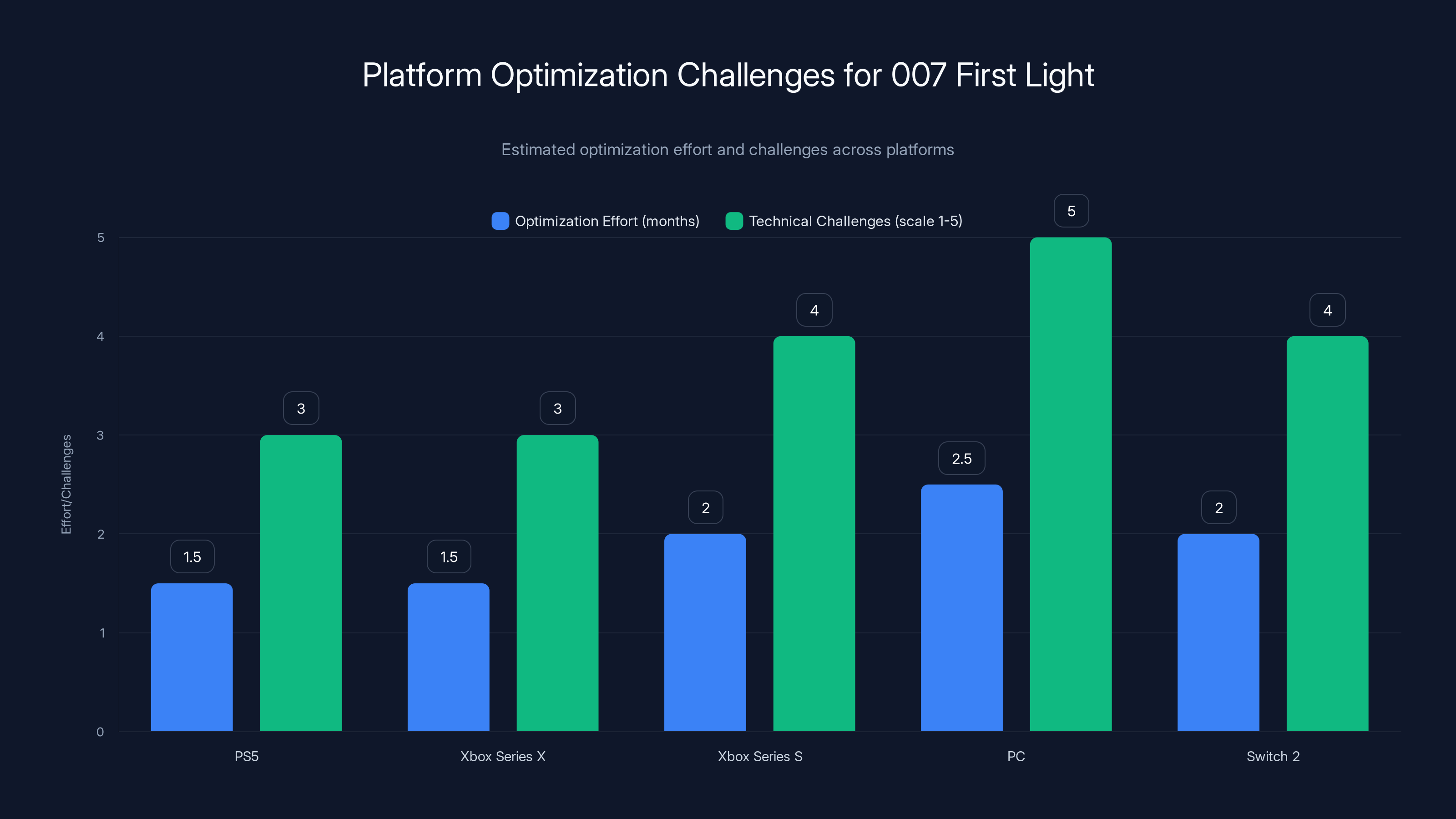 Platform Optimization Challenges for 007 First Light