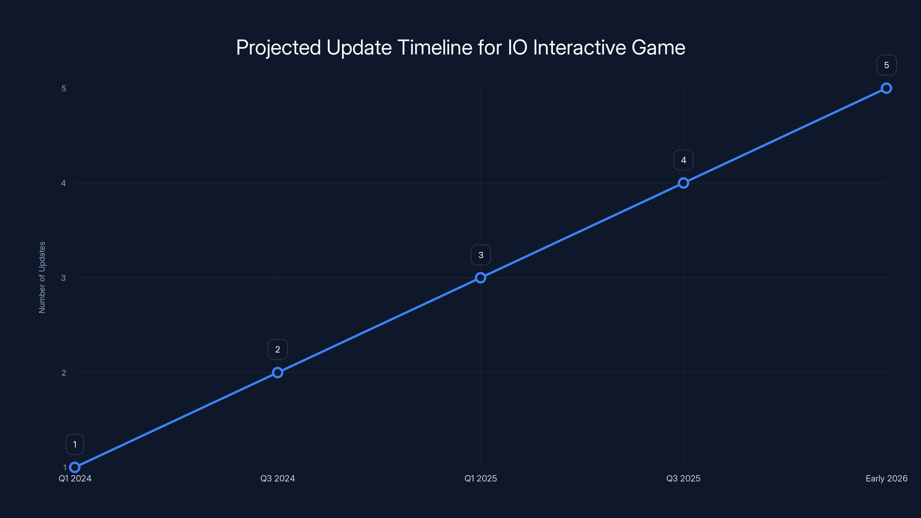 Projected Update Timeline for IO Interactive Game
