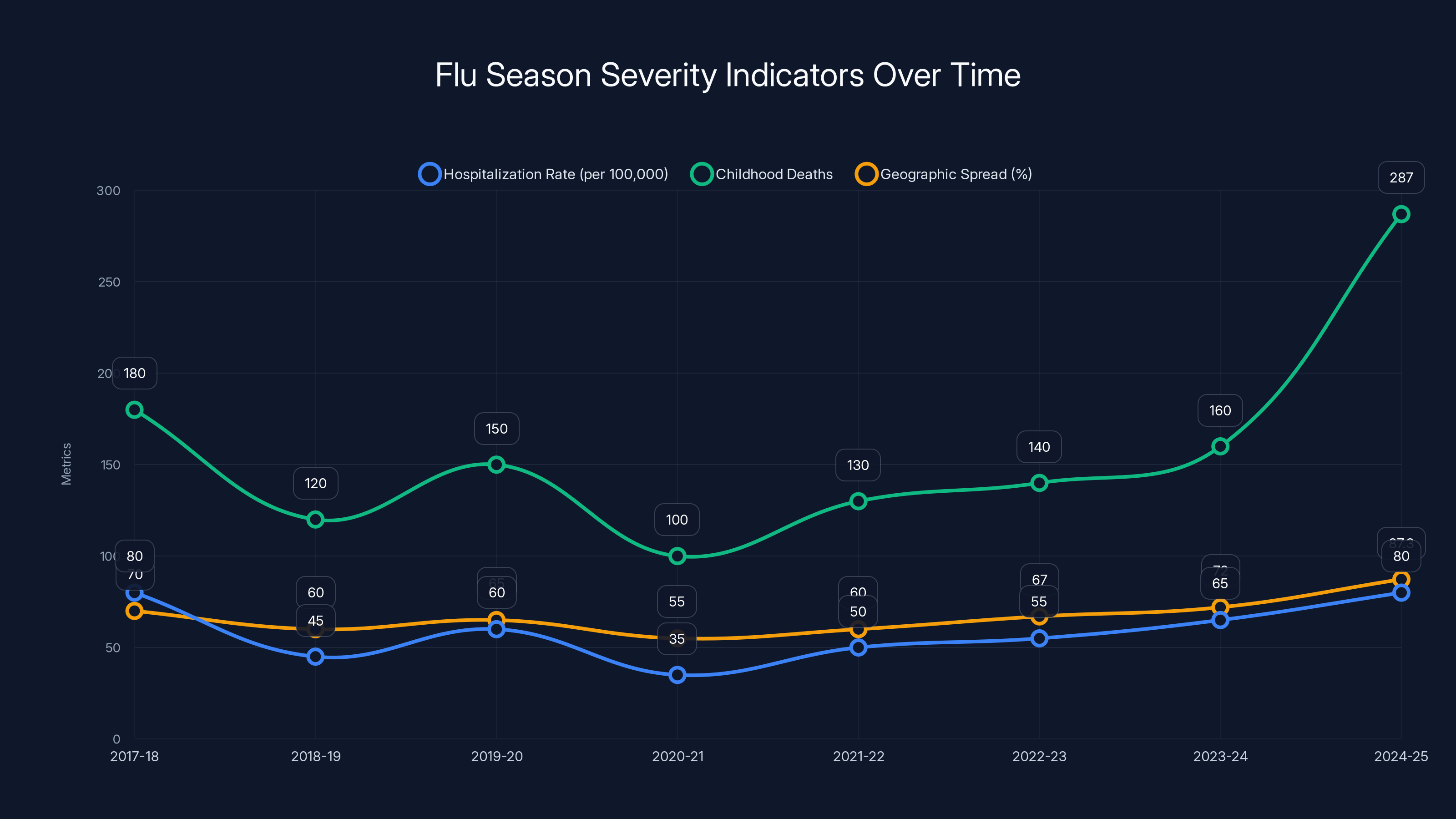 Flu Season Severity Indicators Over Time