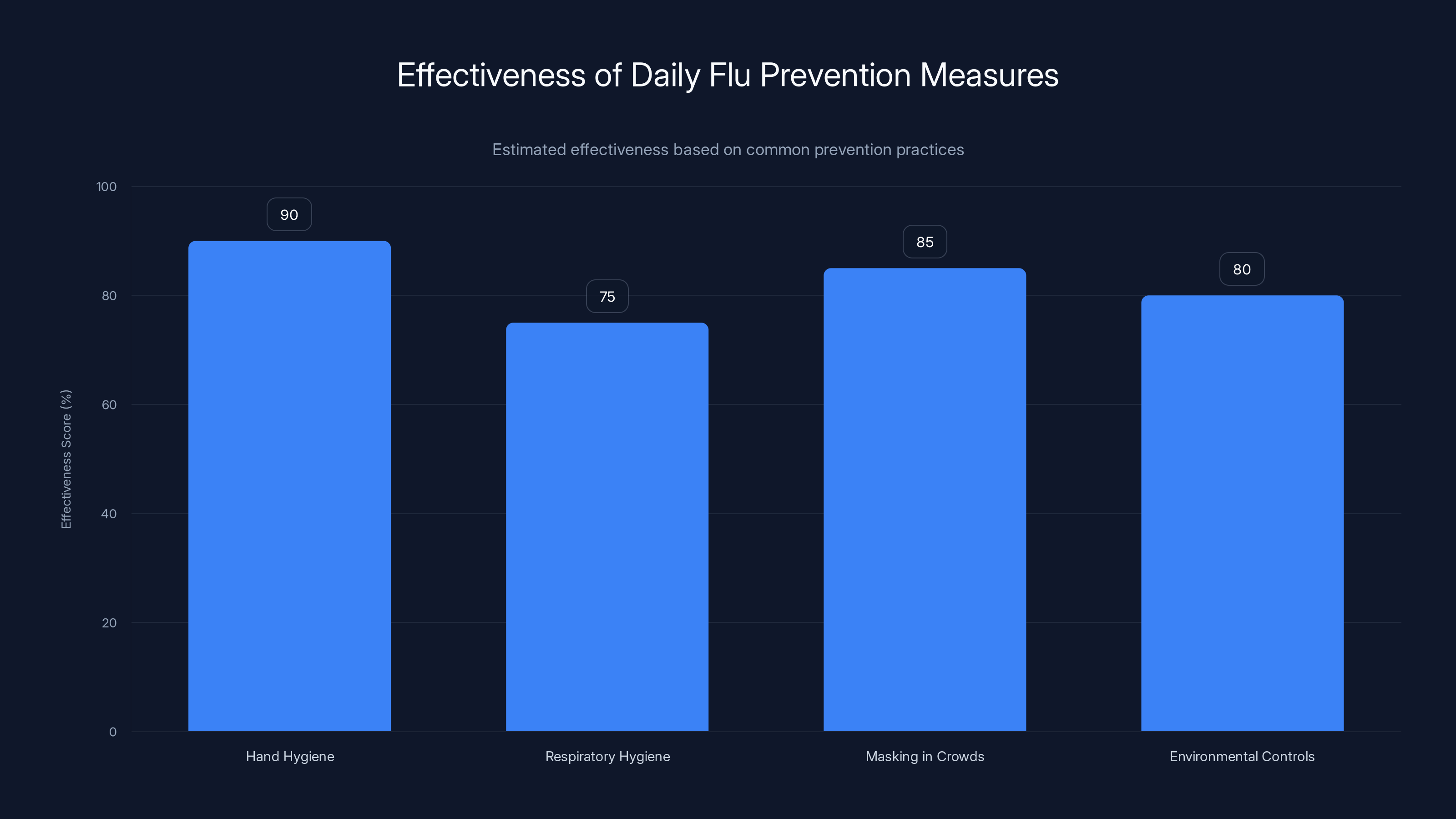 Effectiveness of Daily Flu Prevention Measures