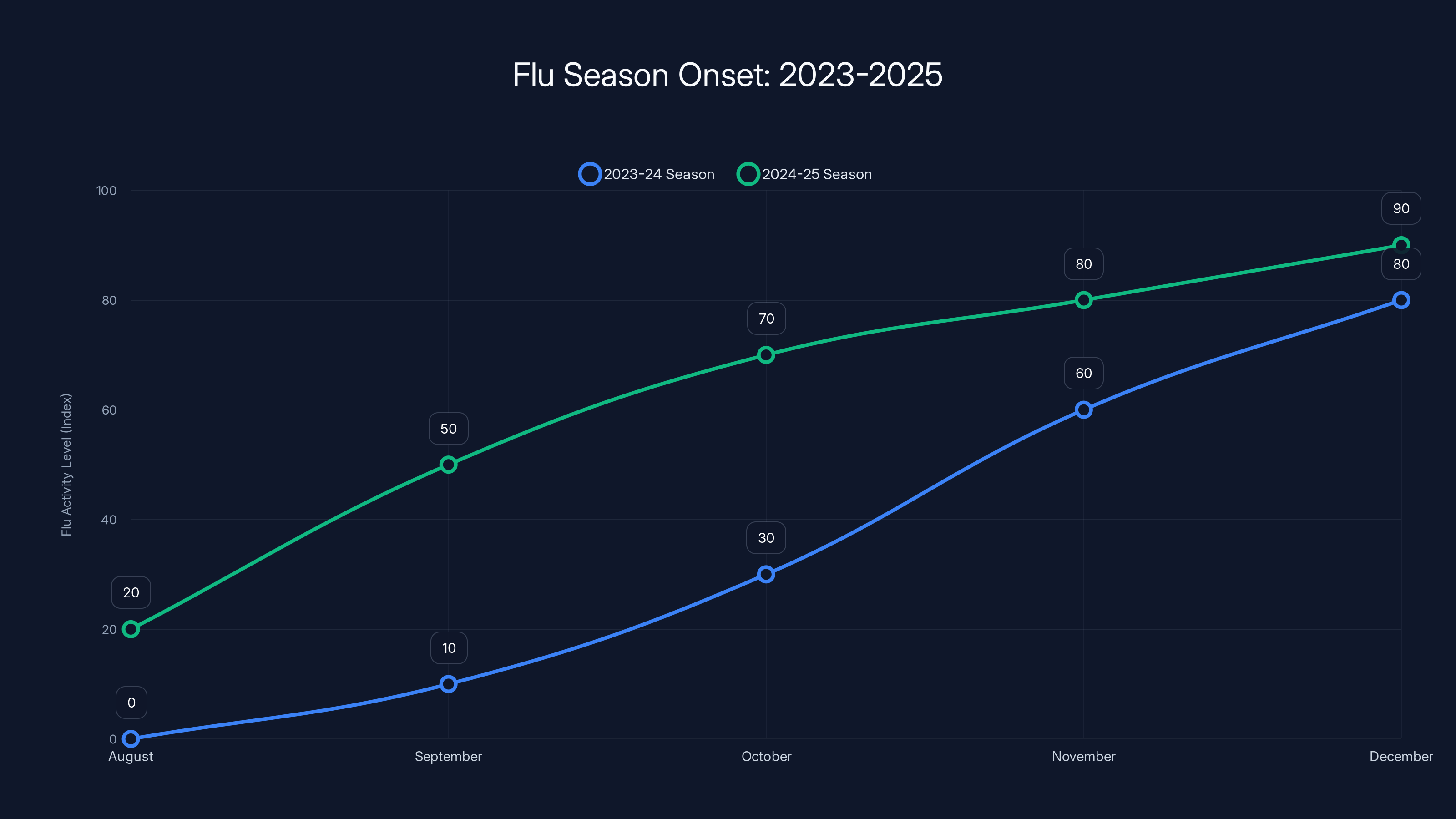 Flu Season Onset: 2023-2025