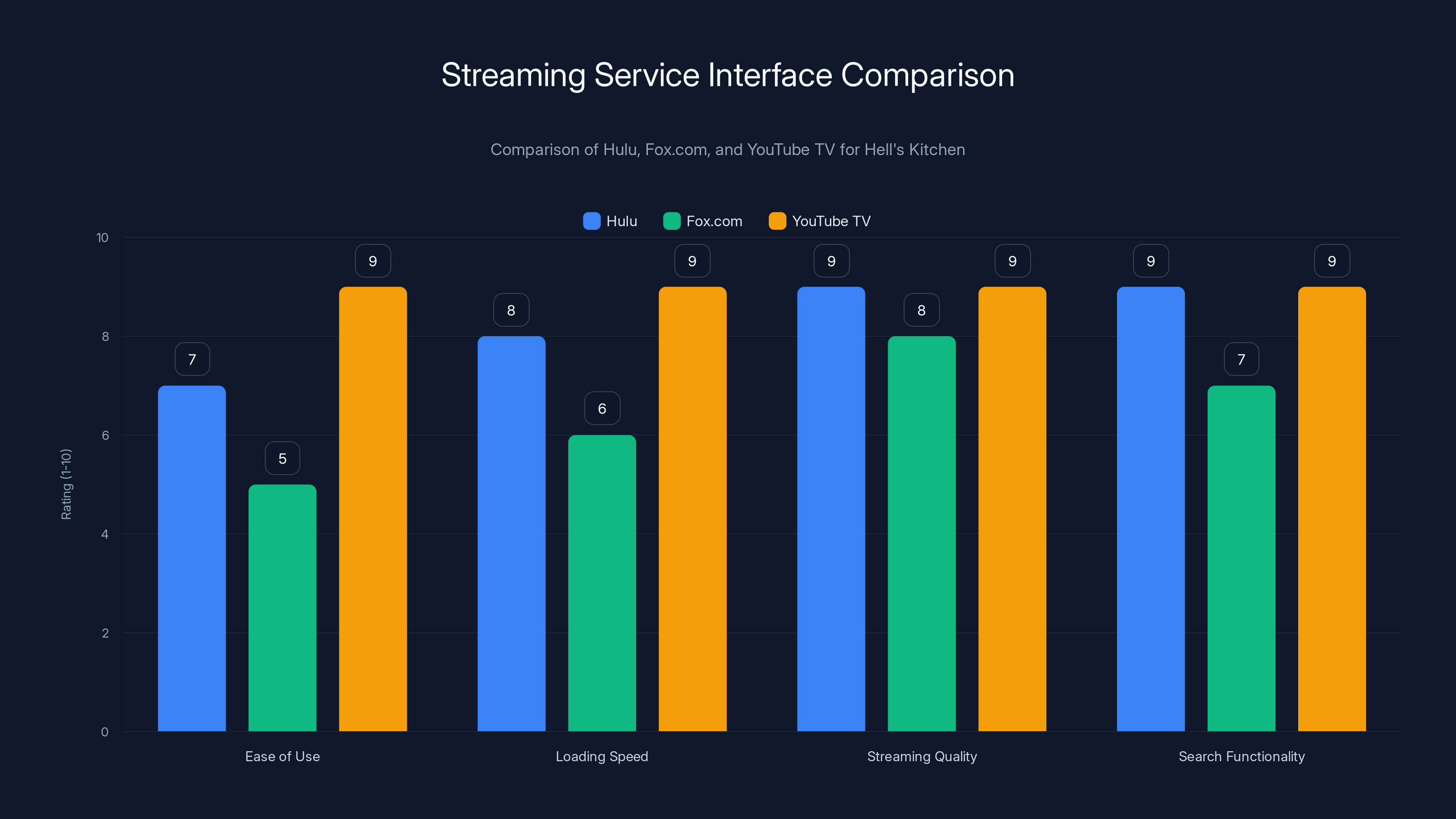 Streaming Service Interface Comparison