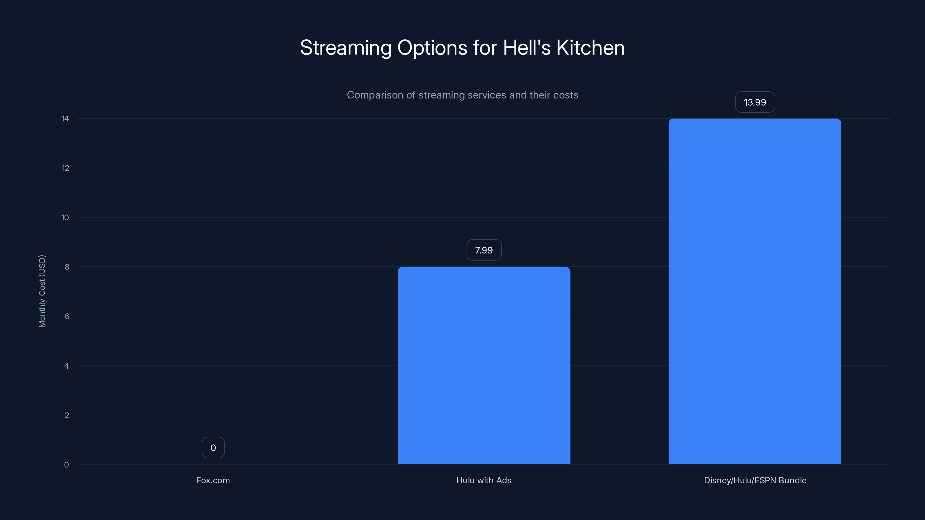 Streaming Options for Hell's Kitchen
