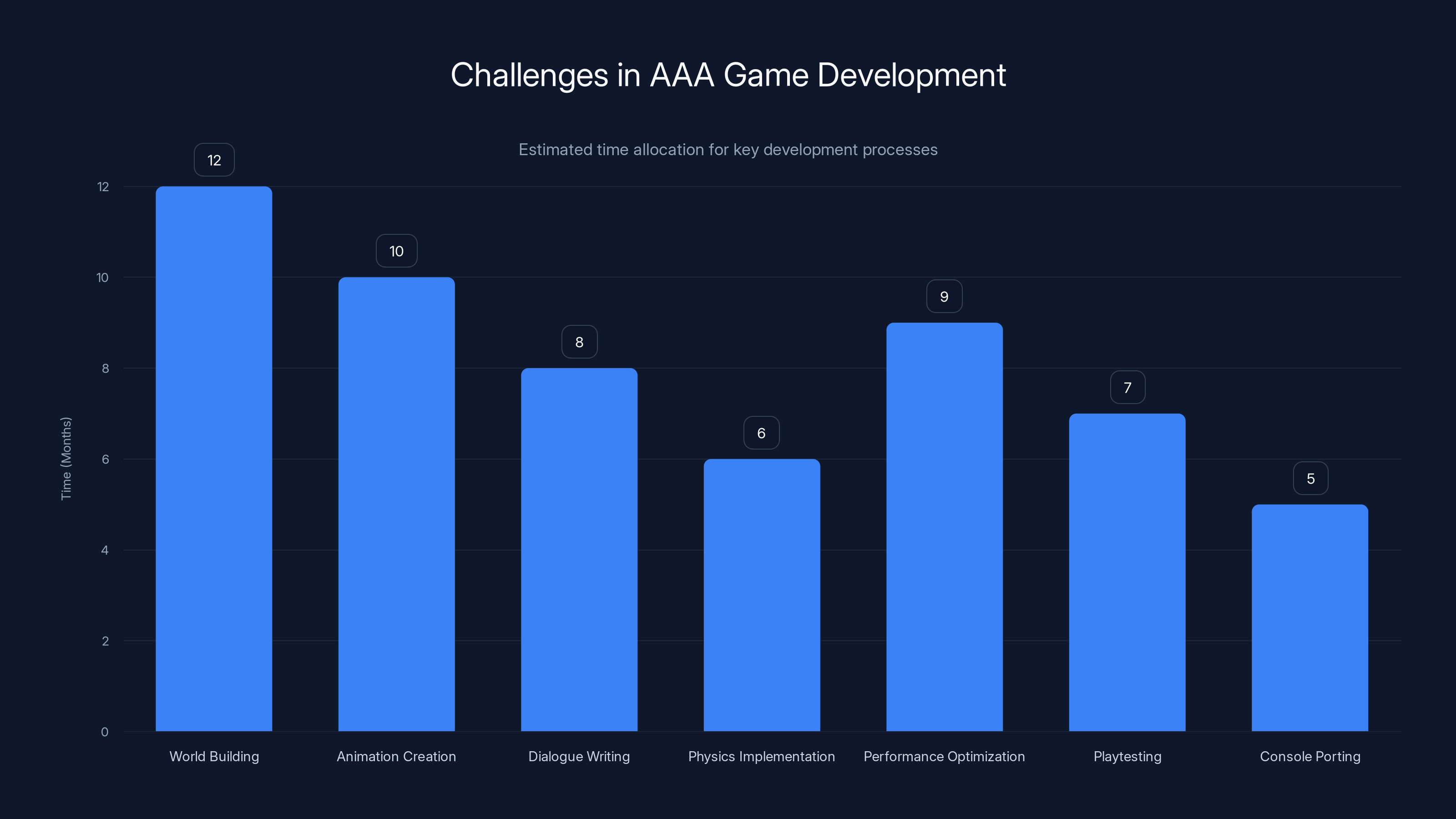 Challenges in AAA Game Development