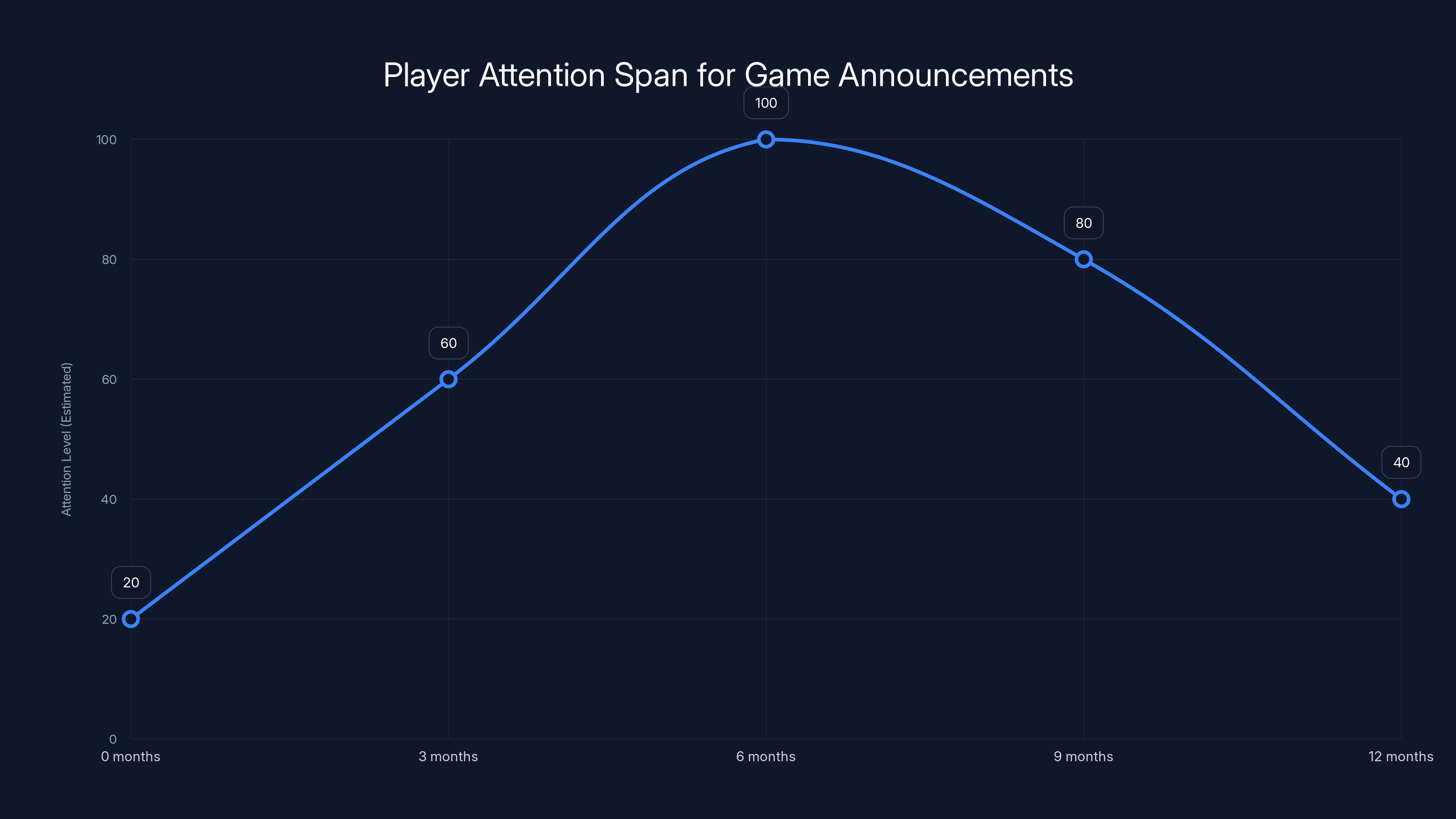 Player Attention Span for Game Announcements
