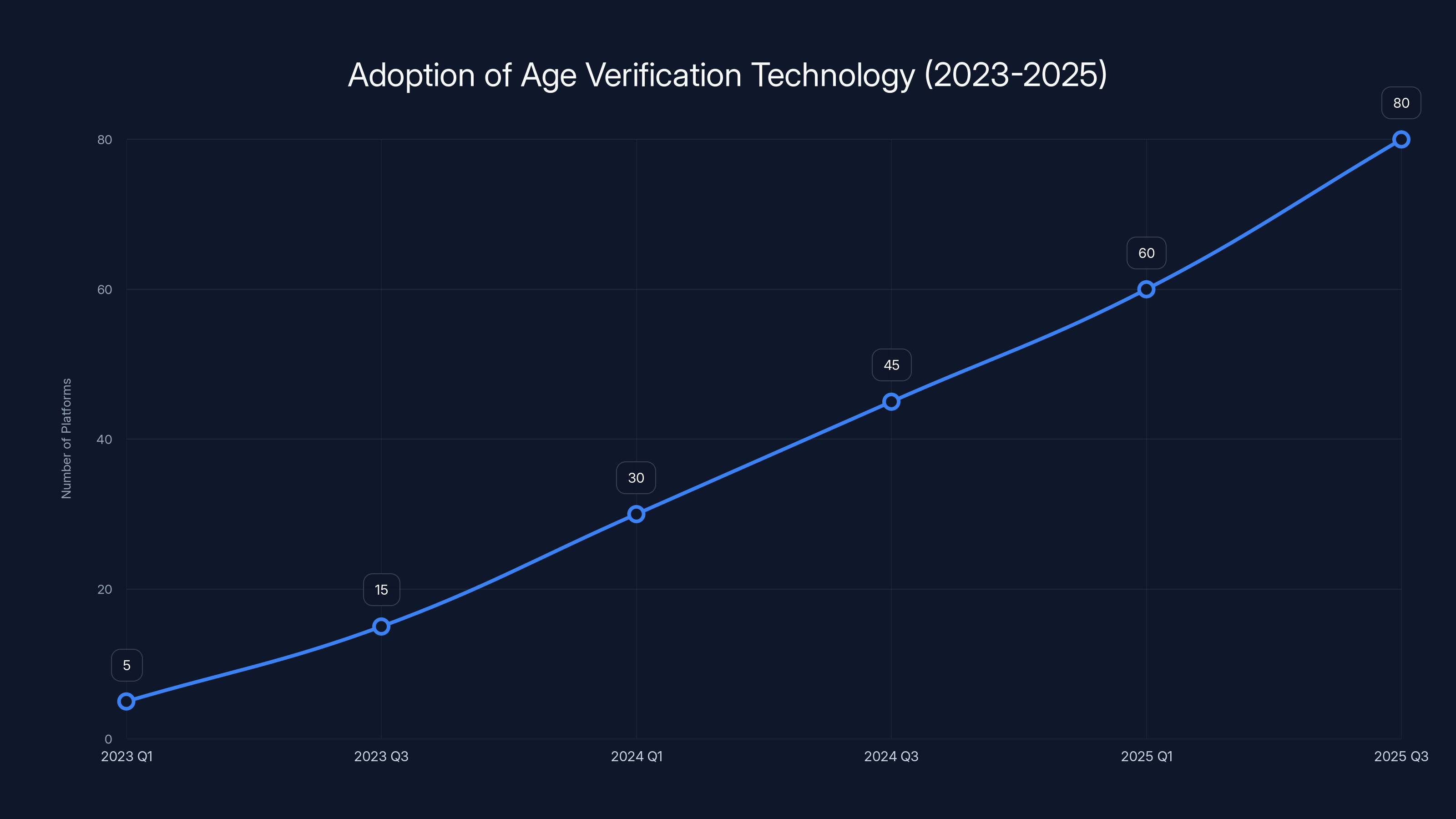 Adoption of Age Verification Technology (2023-2025)