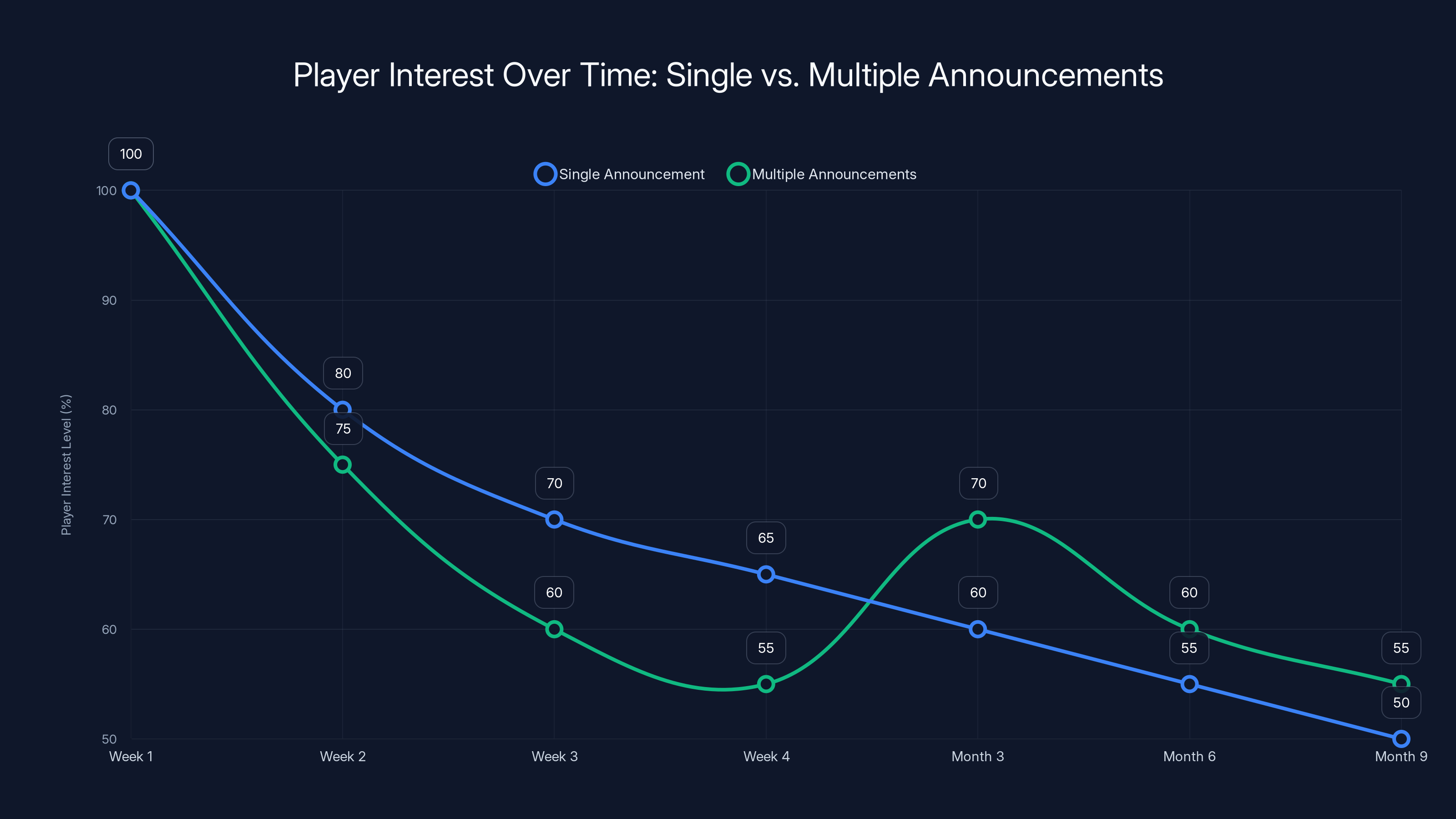 Player Interest Over Time: Single vs. Multiple Announcements