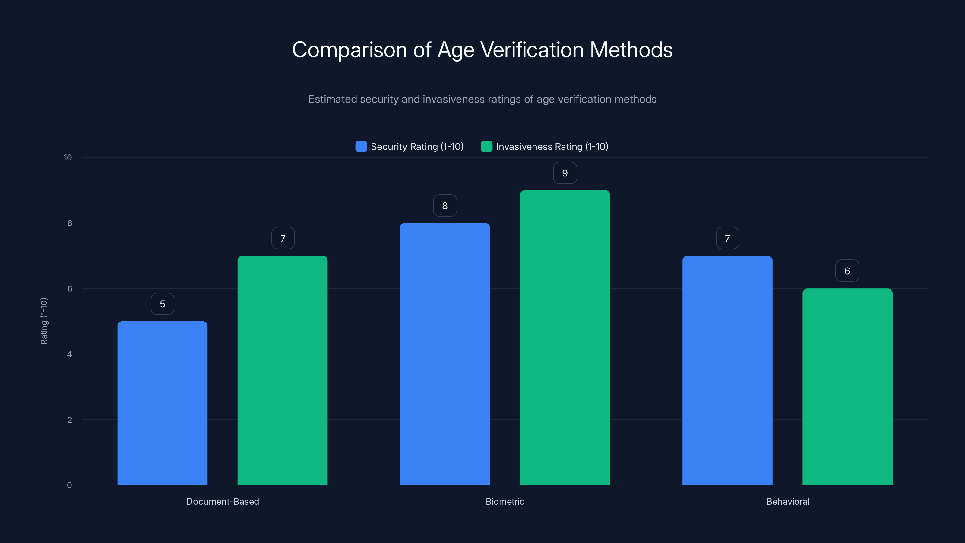 Comparison of Age Verification Methods
