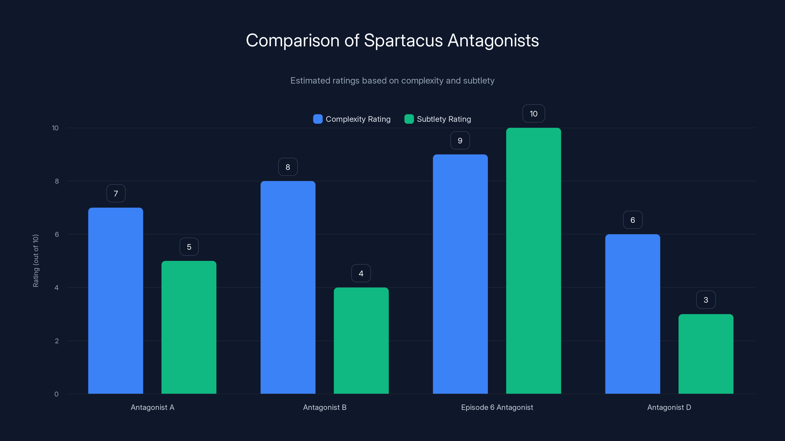 Comparison of Spartacus Antagonists