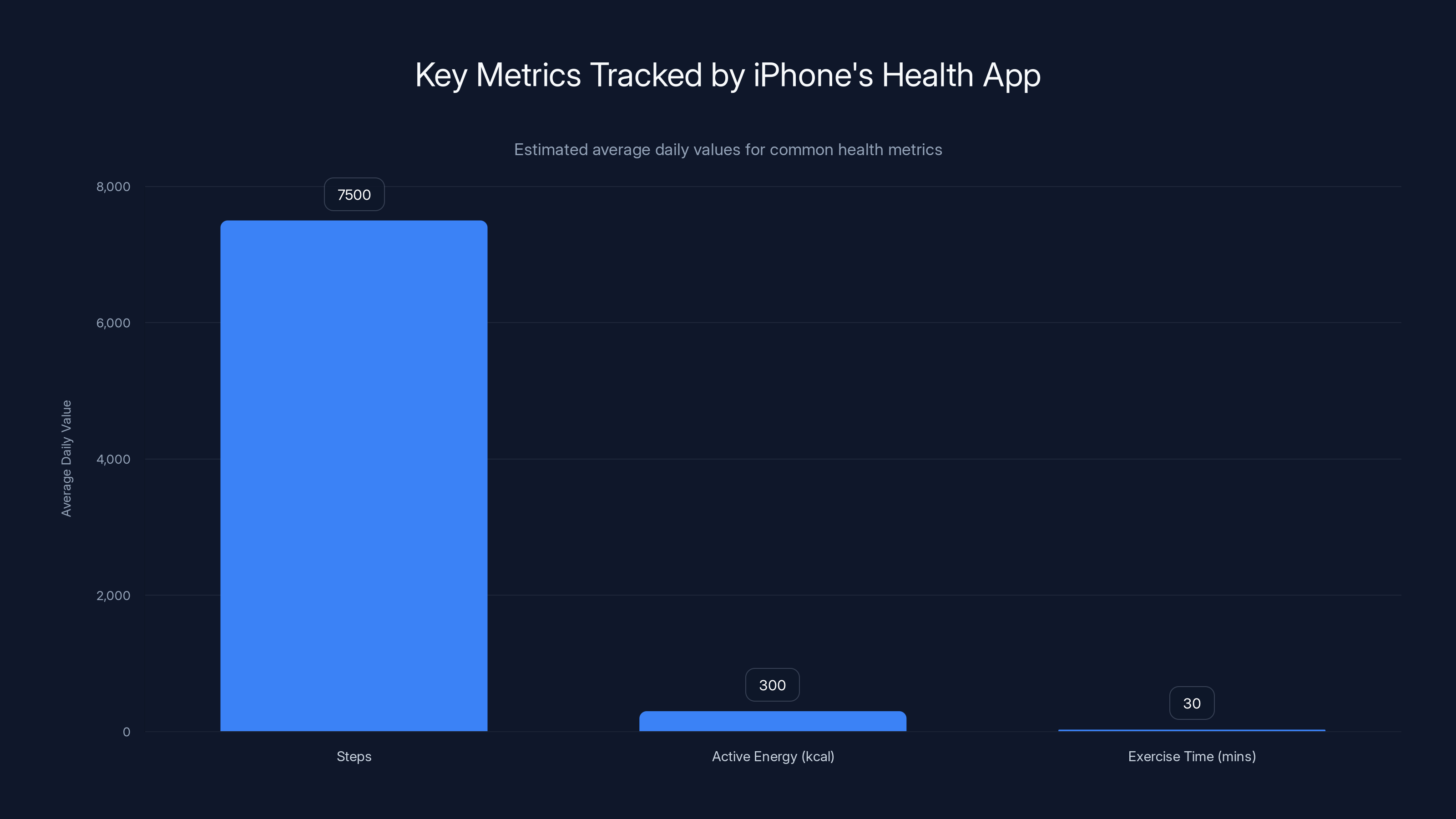 Key Metrics Tracked by iPhone's Health App