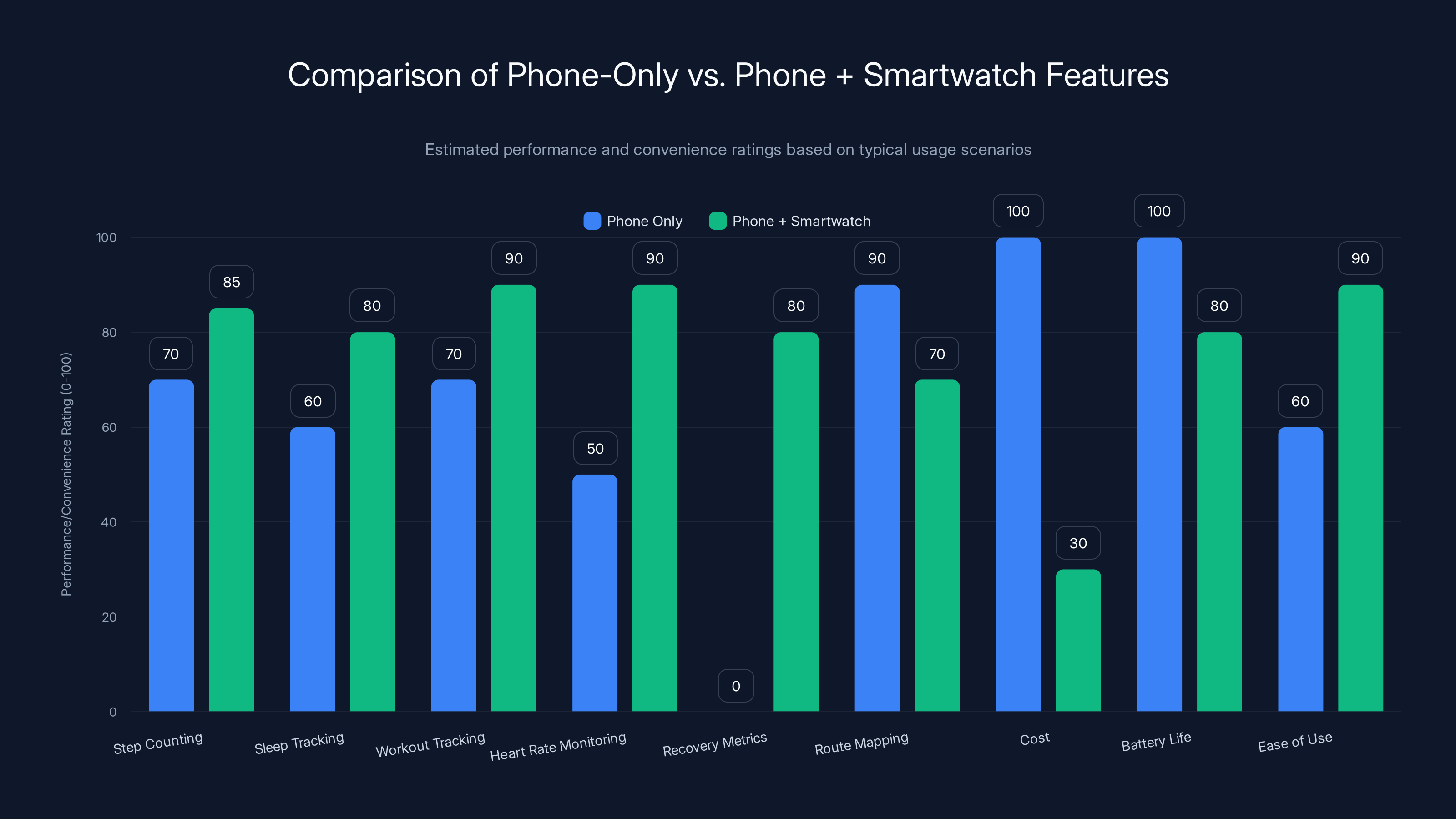 Comparison of Phone-Only vs. Phone + Smartwatch Features