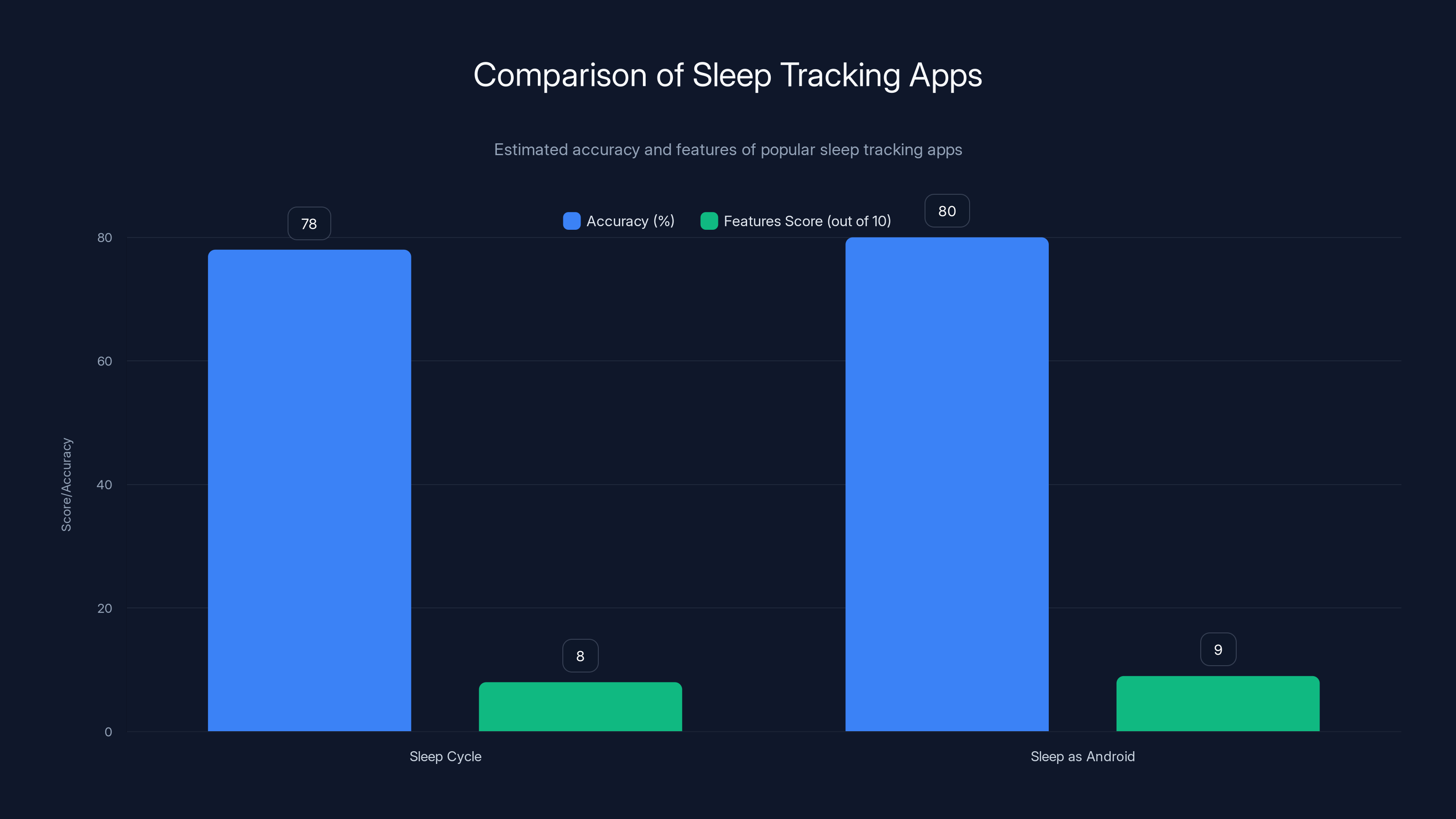 Comparison of Sleep Tracking Apps