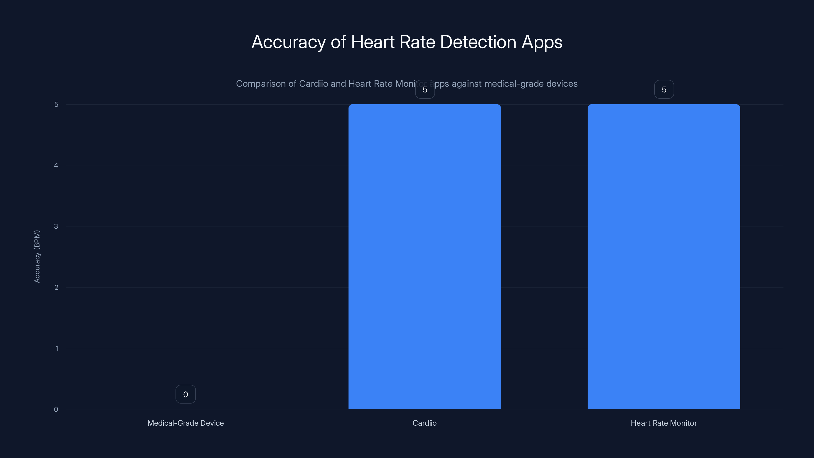 Accuracy of Heart Rate Detection Apps