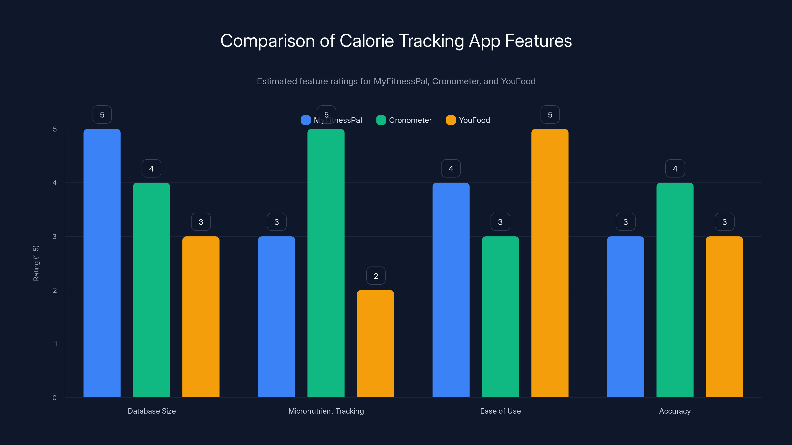 Comparison of Calorie Tracking App Features