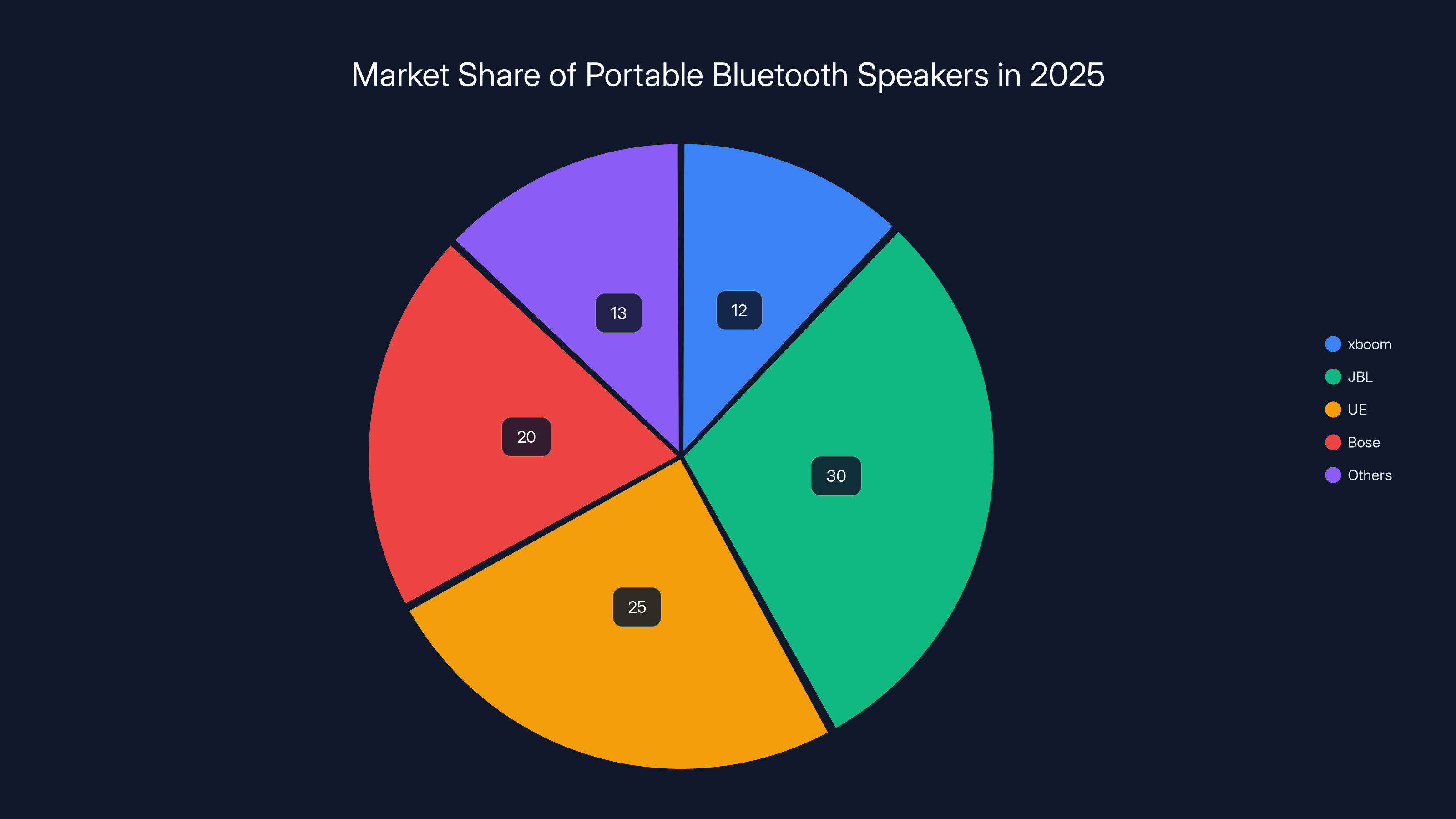Market Share of Portable Bluetooth Speakers in 2025