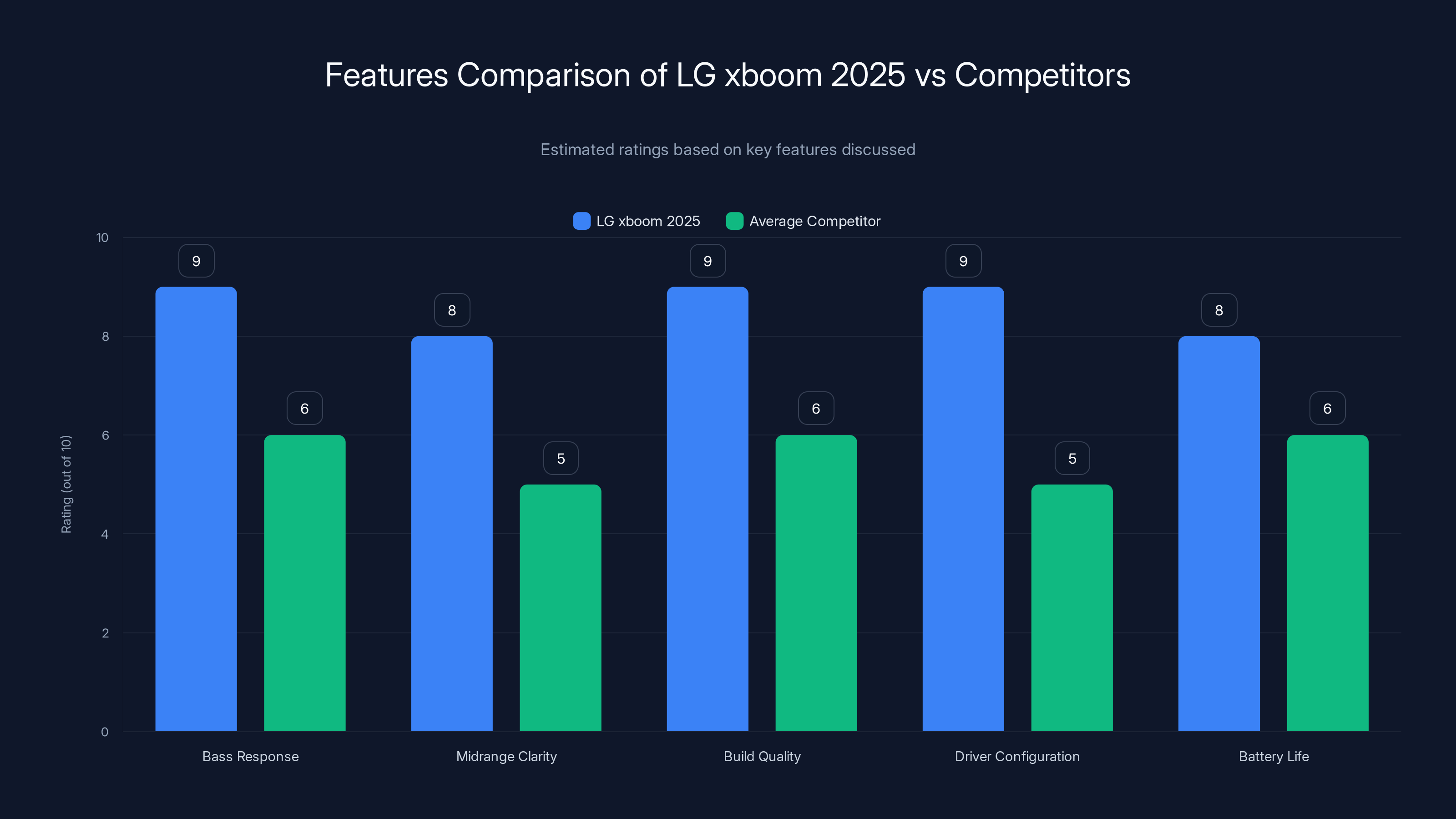 Features Comparison of LG xboom 2025 vs Competitors